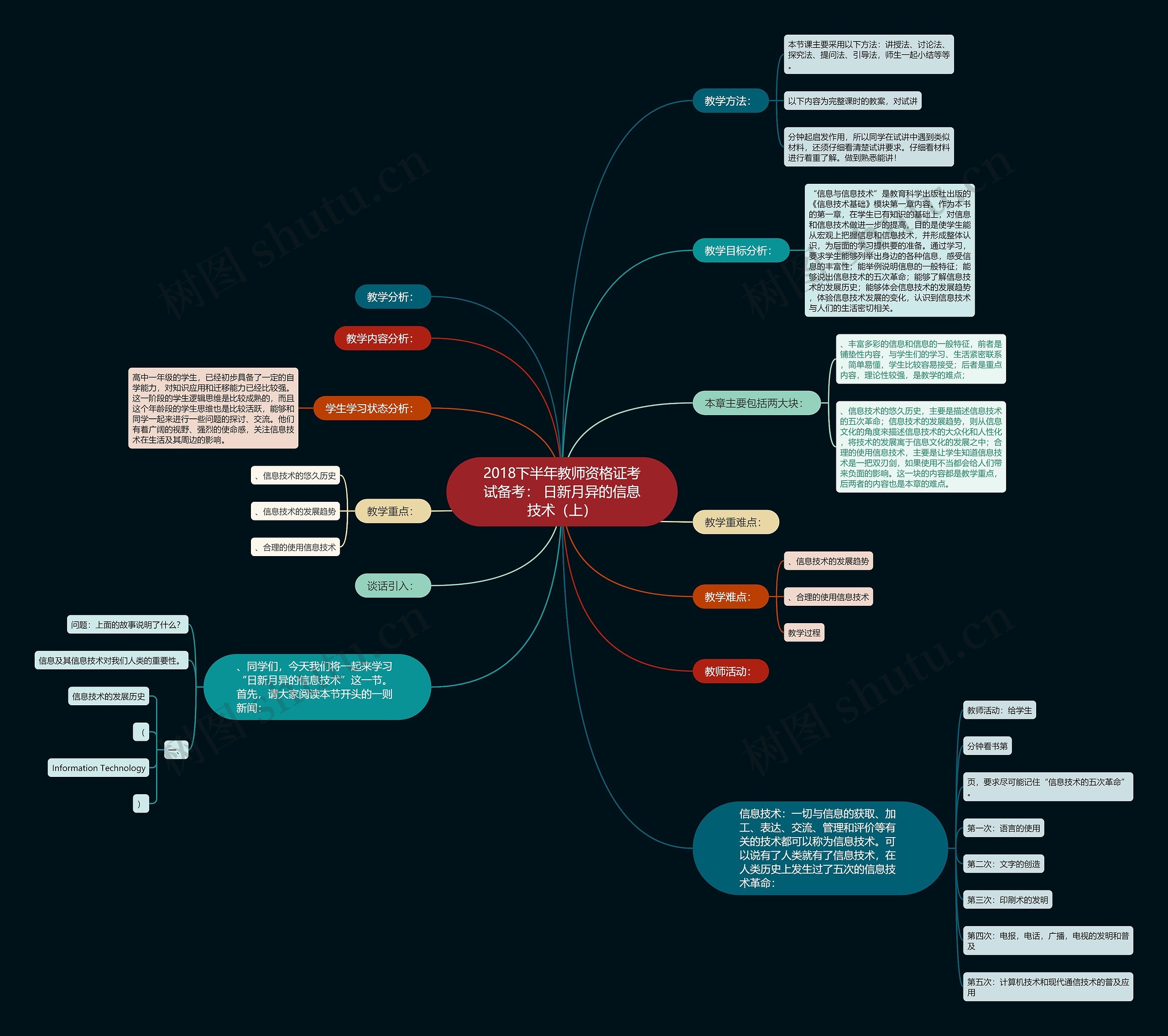 2018下半年教师资格证考试备考： 日新月异的信息技术（上）思维导图