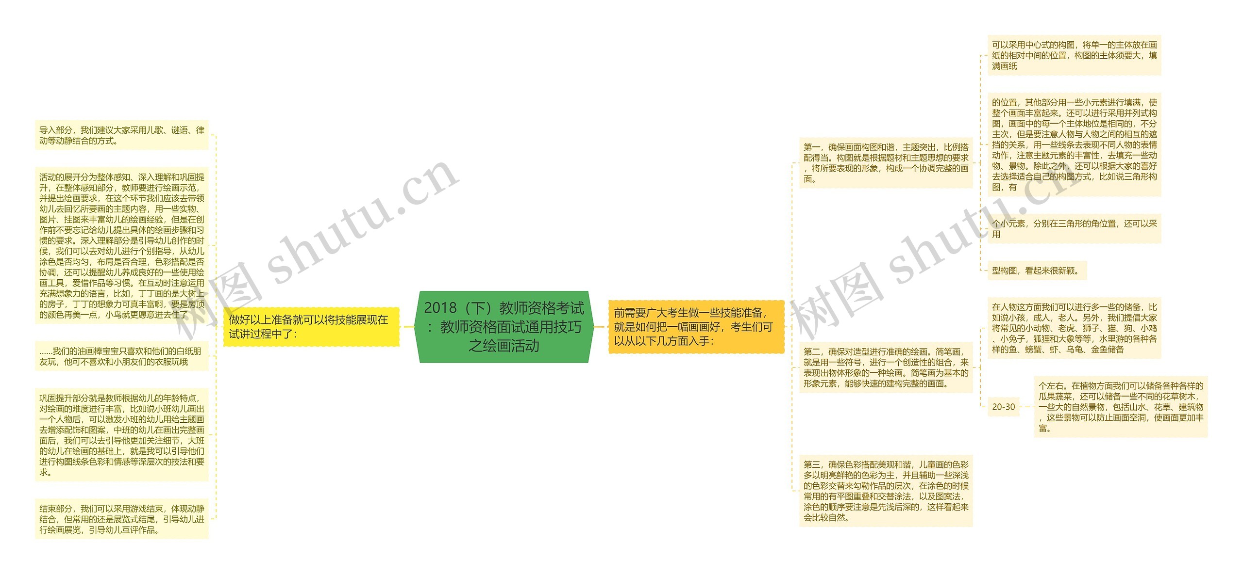 2018（下）教师资格考试：教师资格面试通用技巧之绘画活动思维导图