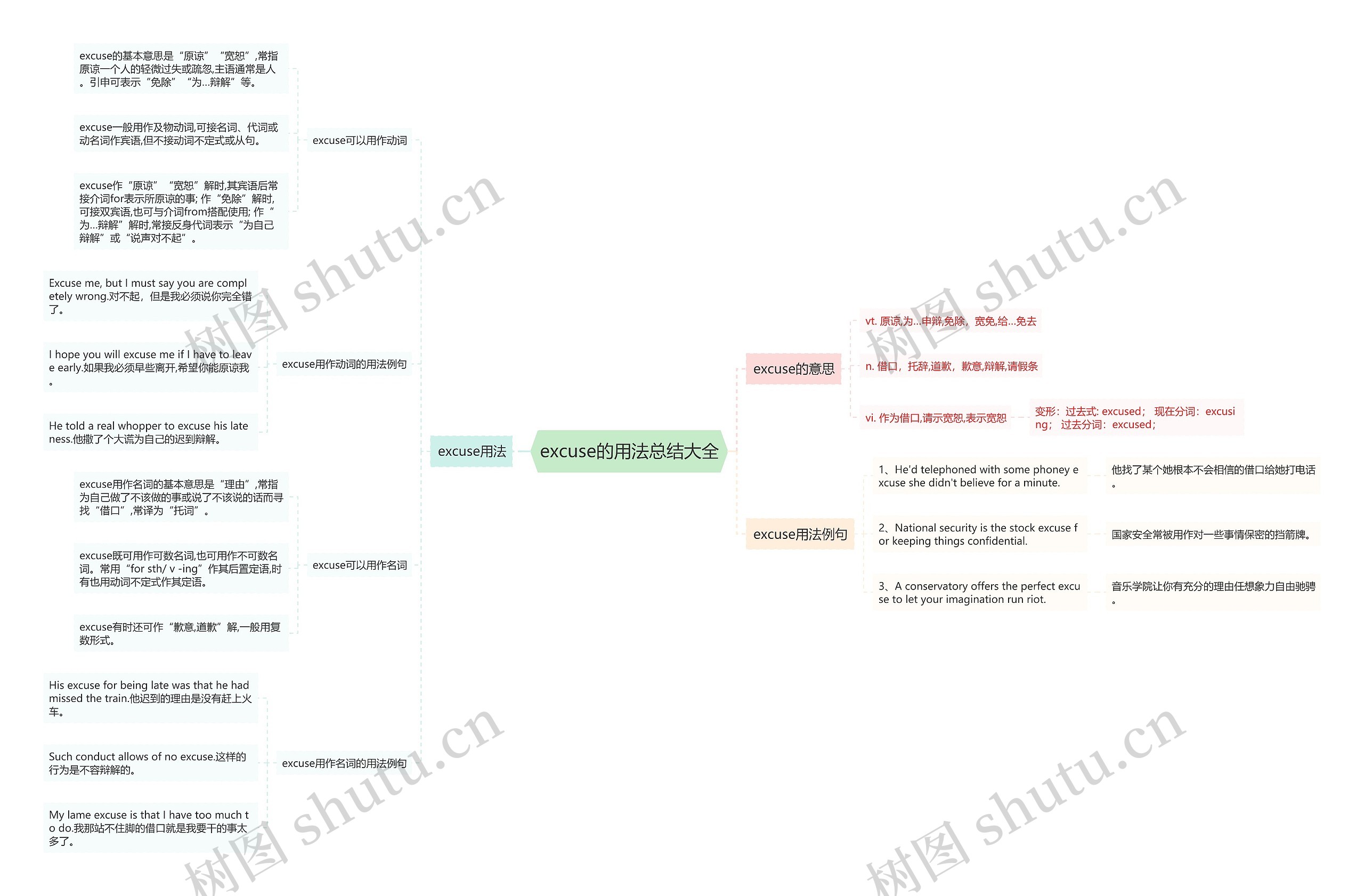 excuse的用法总结大全思维导图