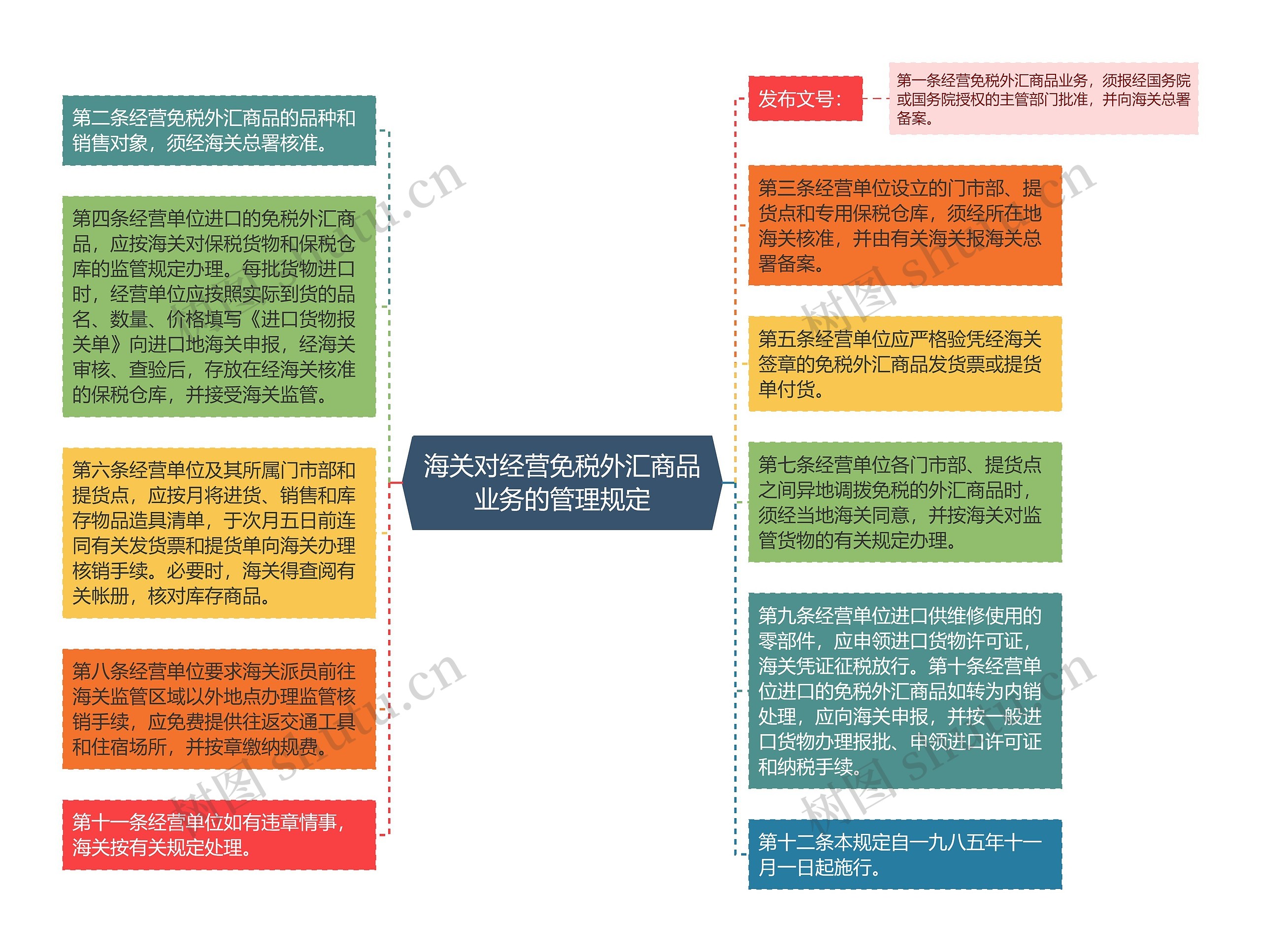 海关对经营免税外汇商品业务的管理规定