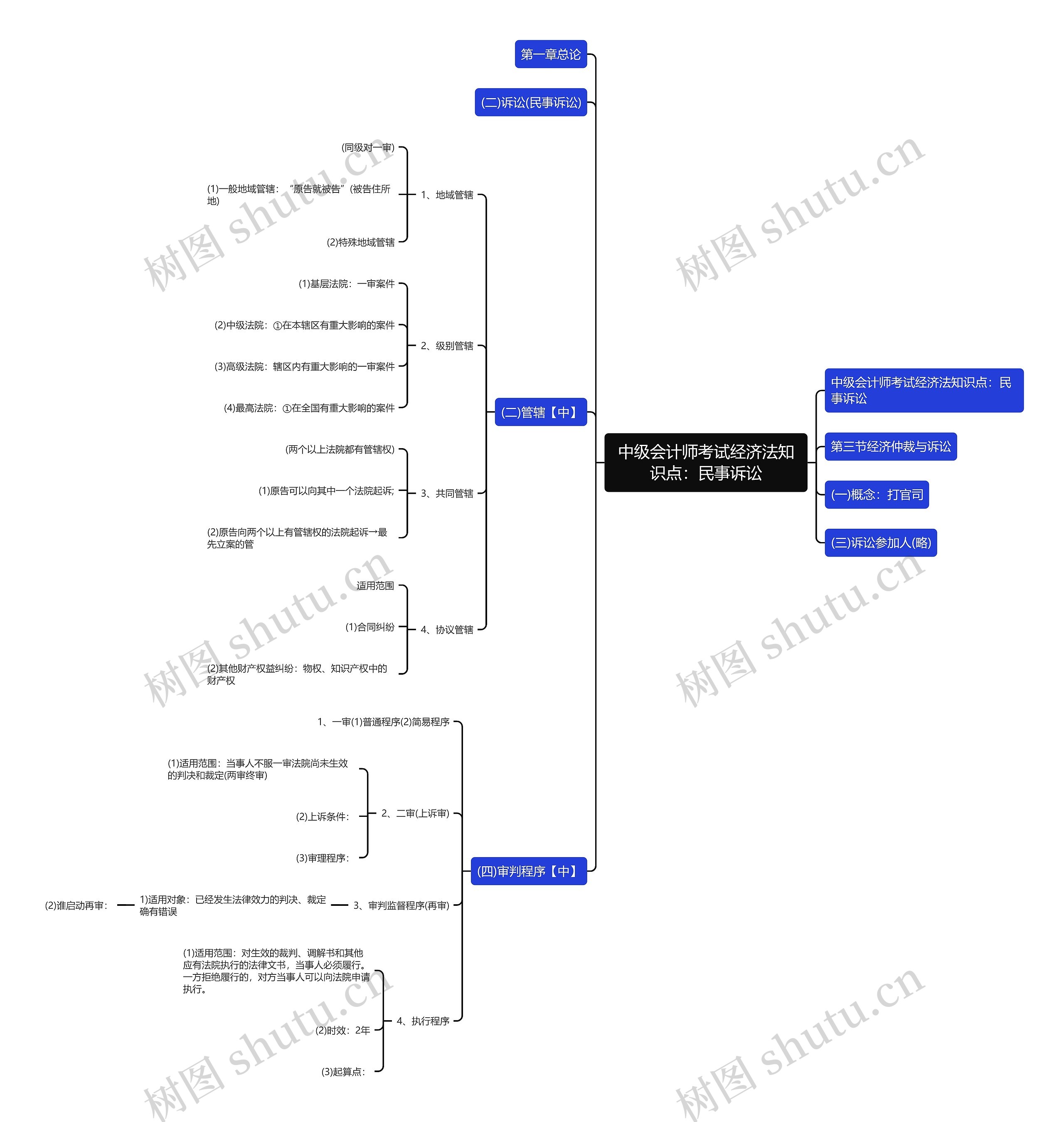 中级会计师考试经济法知识点：民事诉讼思维导图