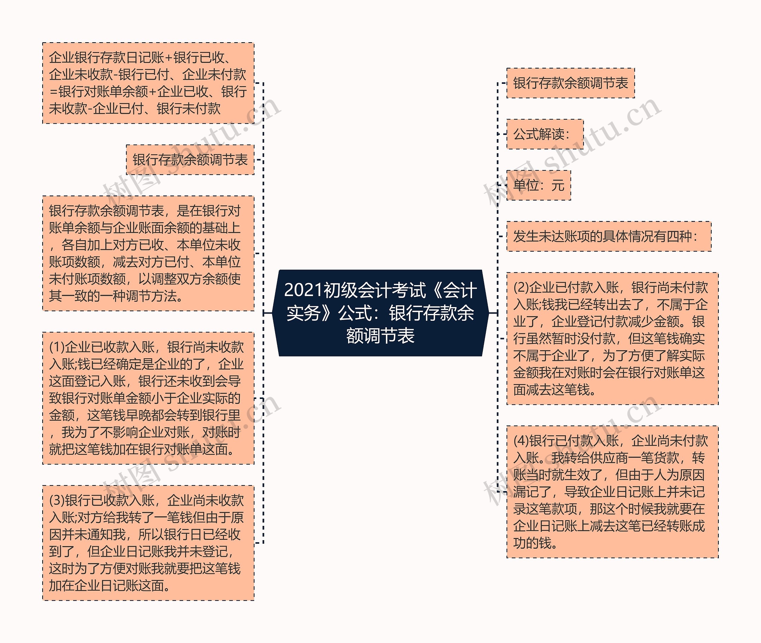 2021初级会计考试《会计实务》公式：银行存款余额调节表思维导图