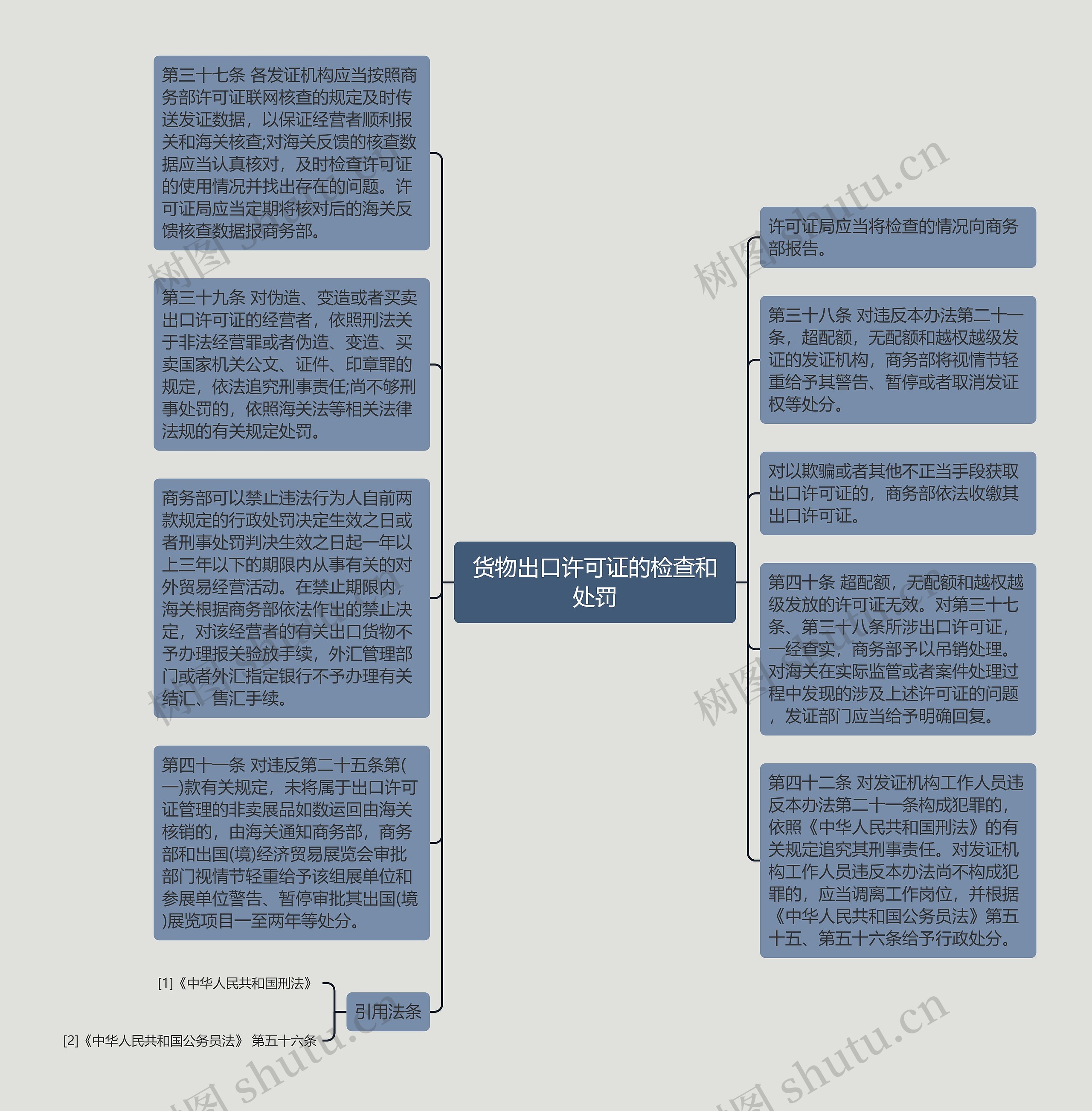 货物出口许可证的检查和处罚思维导图