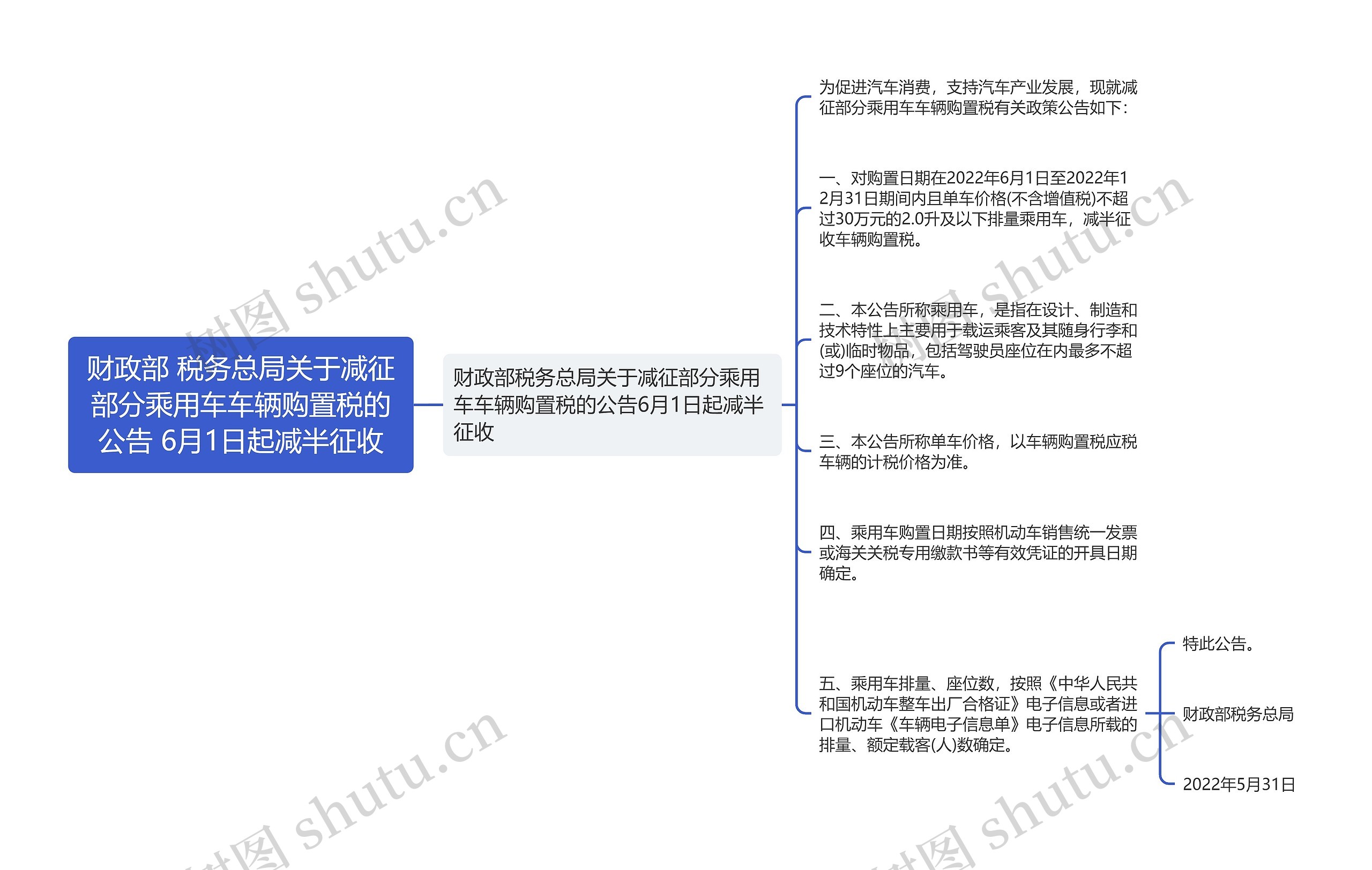 财政部 税务总局关于减征部分乘用车车辆购置税的公告 6月1日起减半征收思维导图