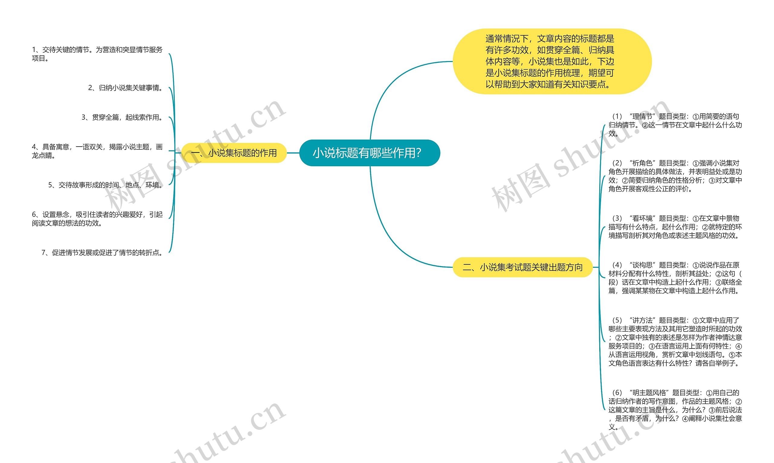 小说标题有哪些作用？思维导图