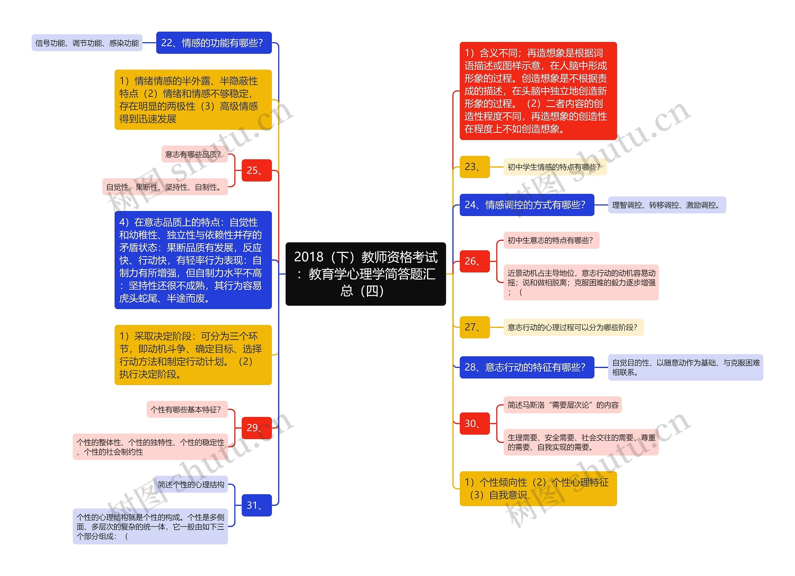 2018（下）教师资格考试：教育学心理学简答题汇总（四）思维导图