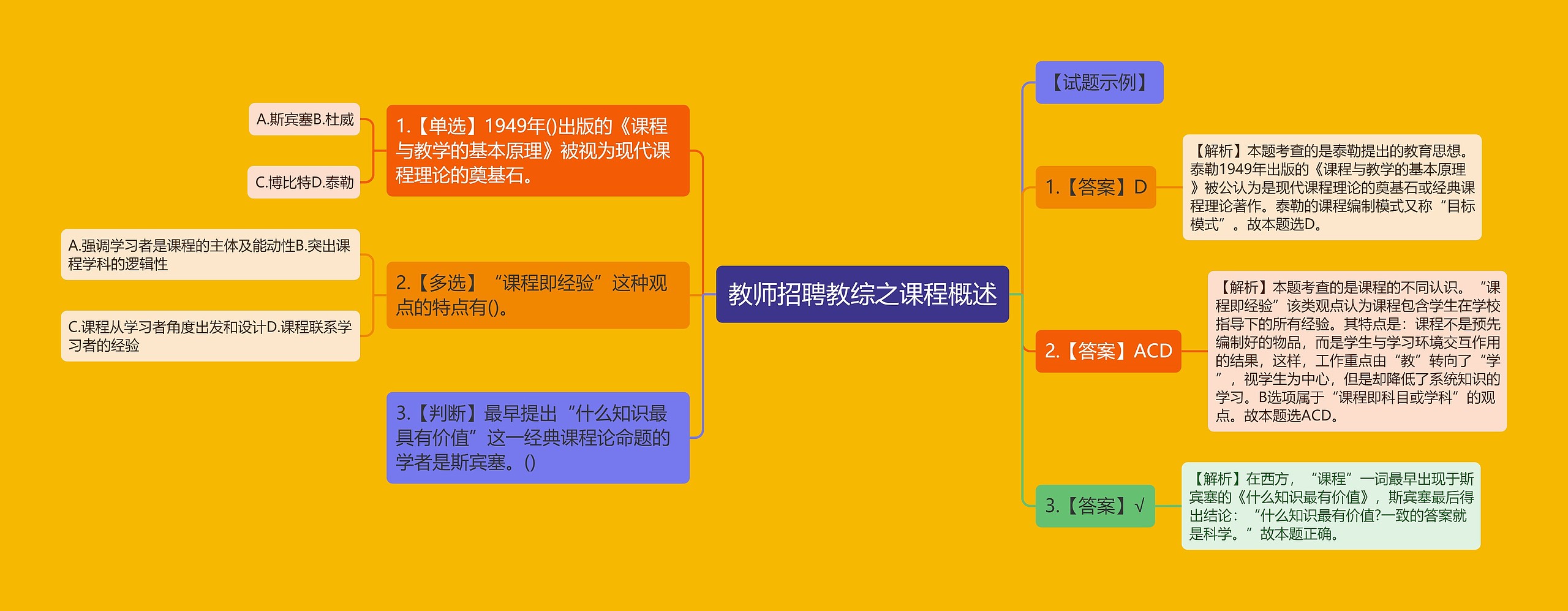 教师招聘教综之课程概述思维导图