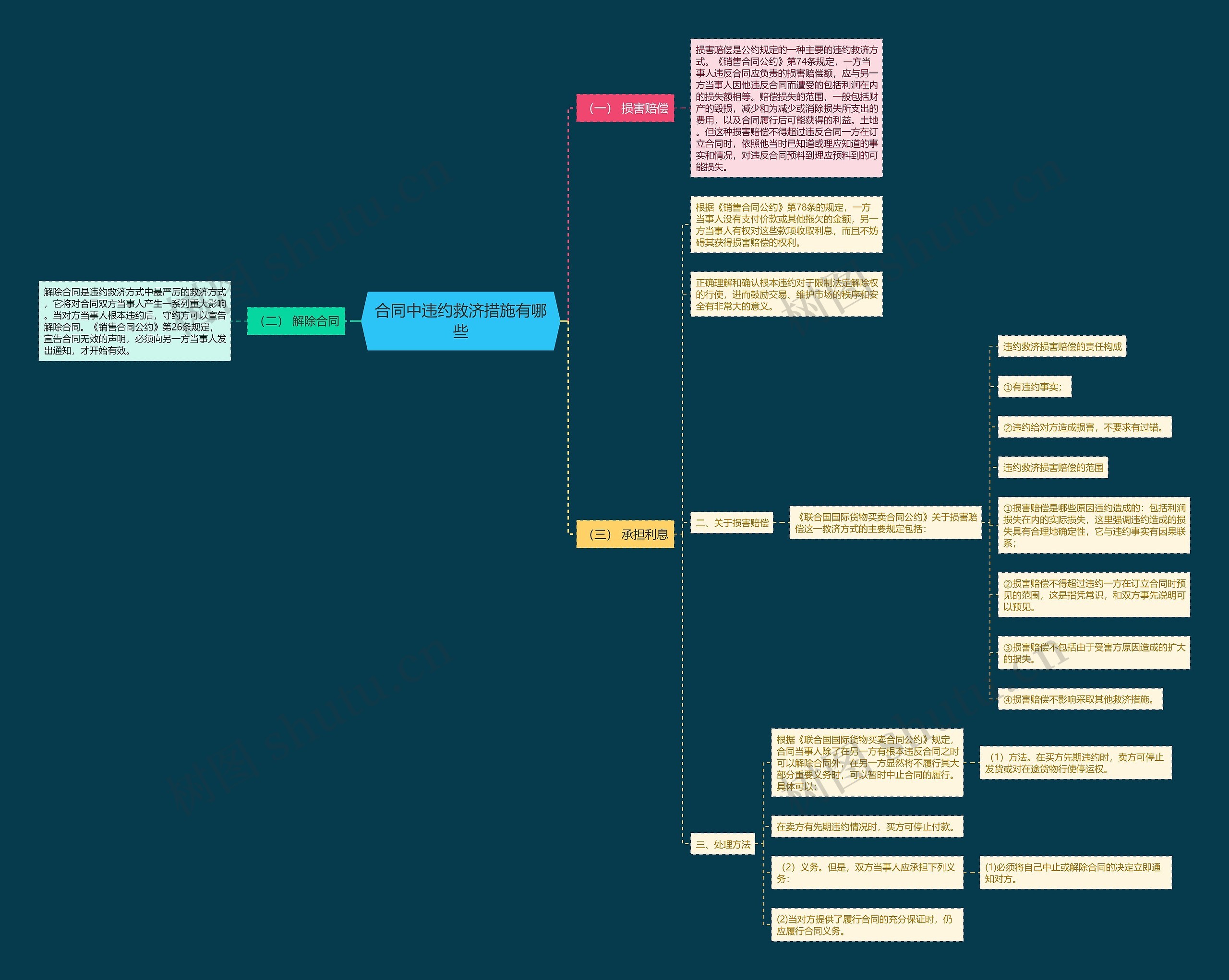 合同中违约救济措施有哪些 合同中违约救济措施有哪些