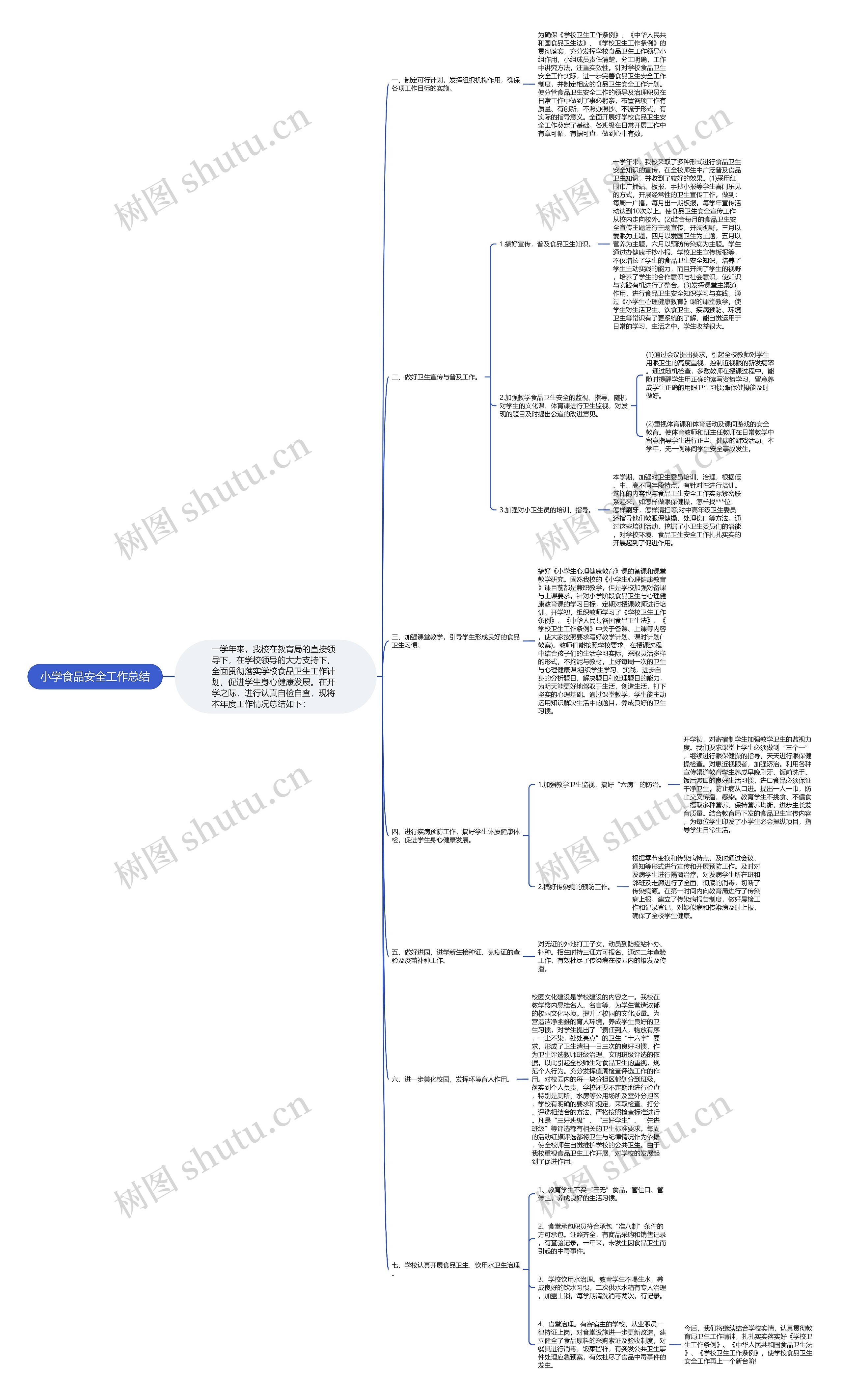 小学食品安全工作总结思维导图