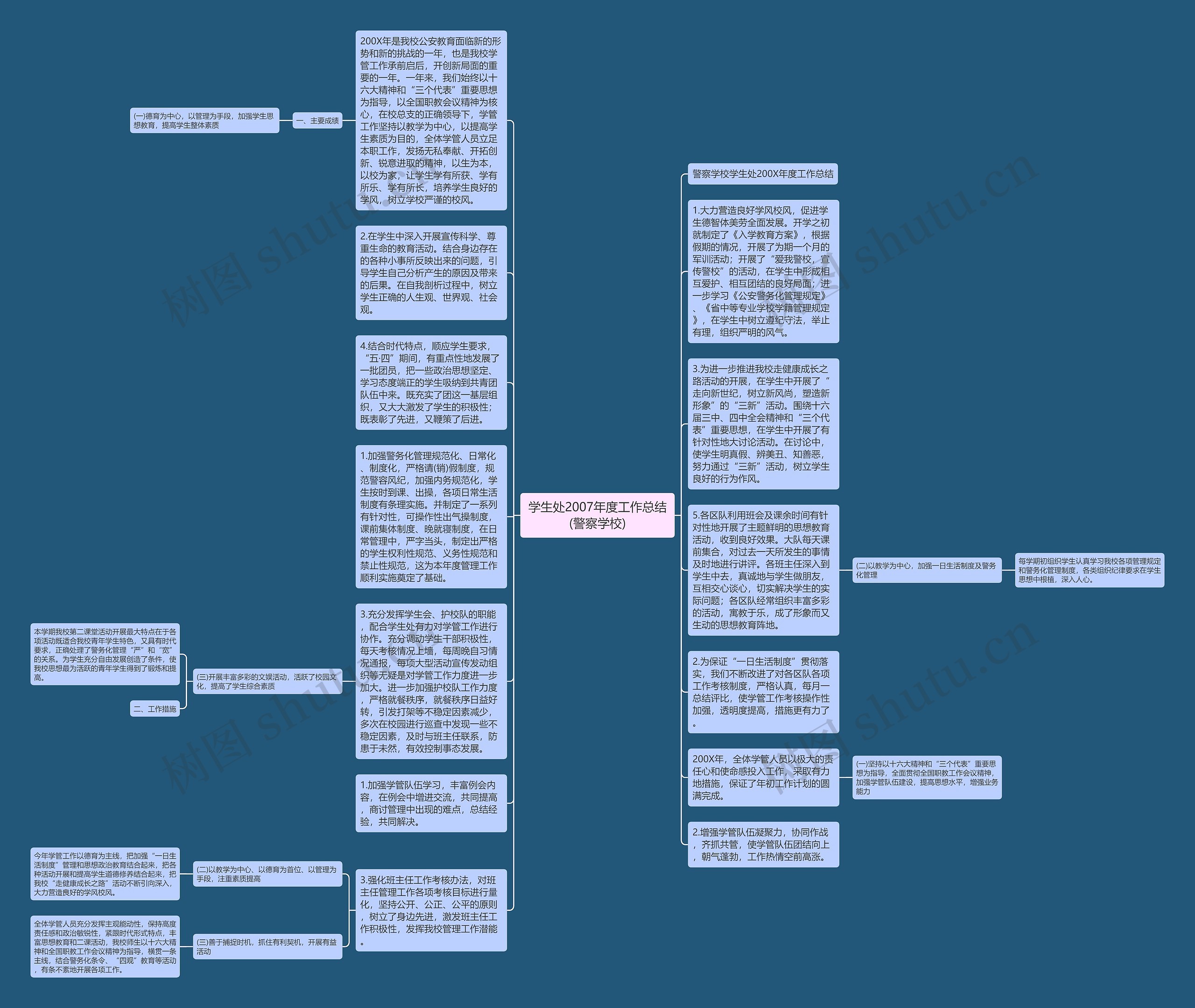 学生处2007年度工作总结(警察学校)思维导图