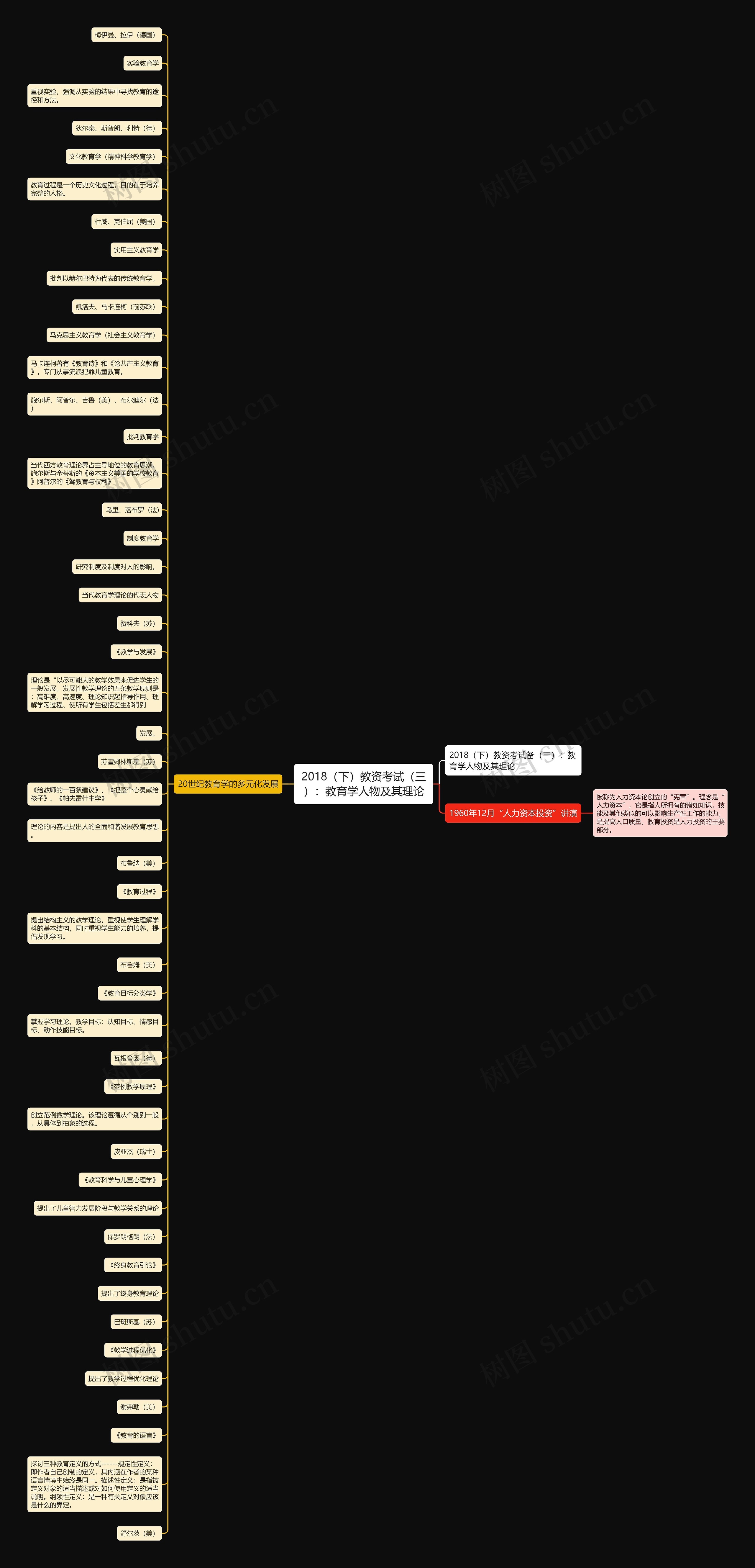 2018(下)教资考试(三):教育学人物及其理论思维导图高清图 2018(下)教资考试(三):教育学人物及其理论思维导图
