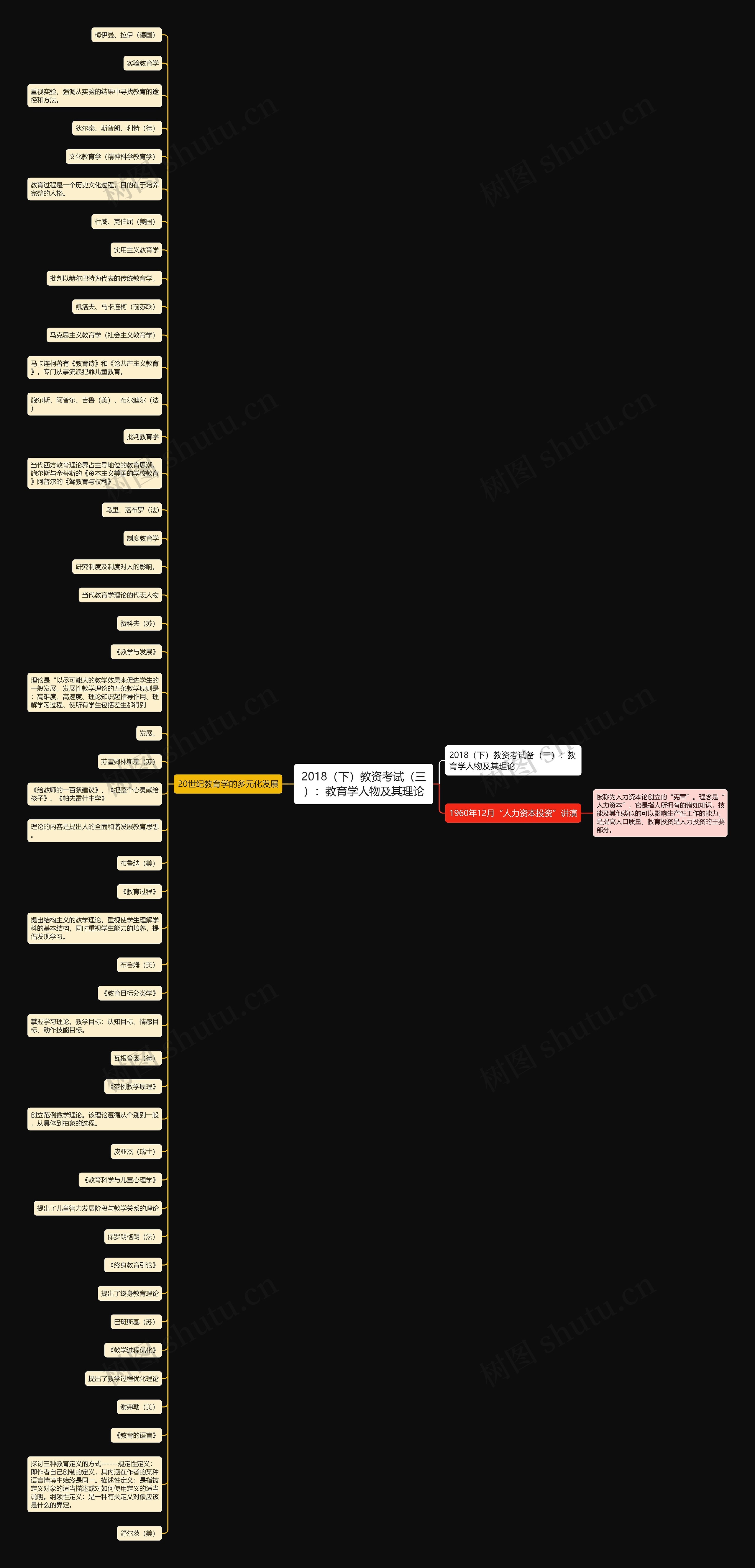 2018（下）教资考试（三）：教育学人物及其理论思维导图