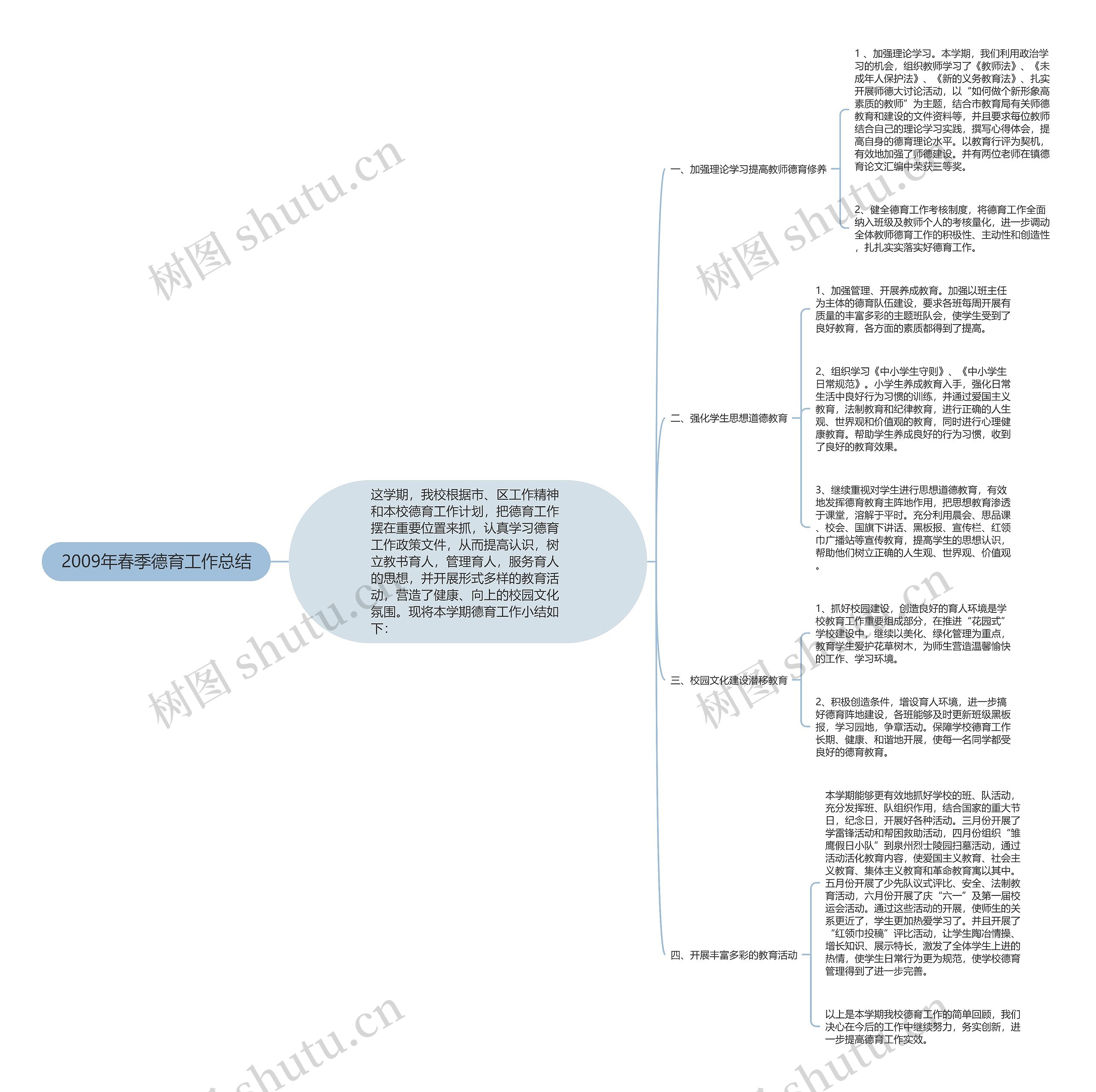 2009年春季德育工作总结思维导图