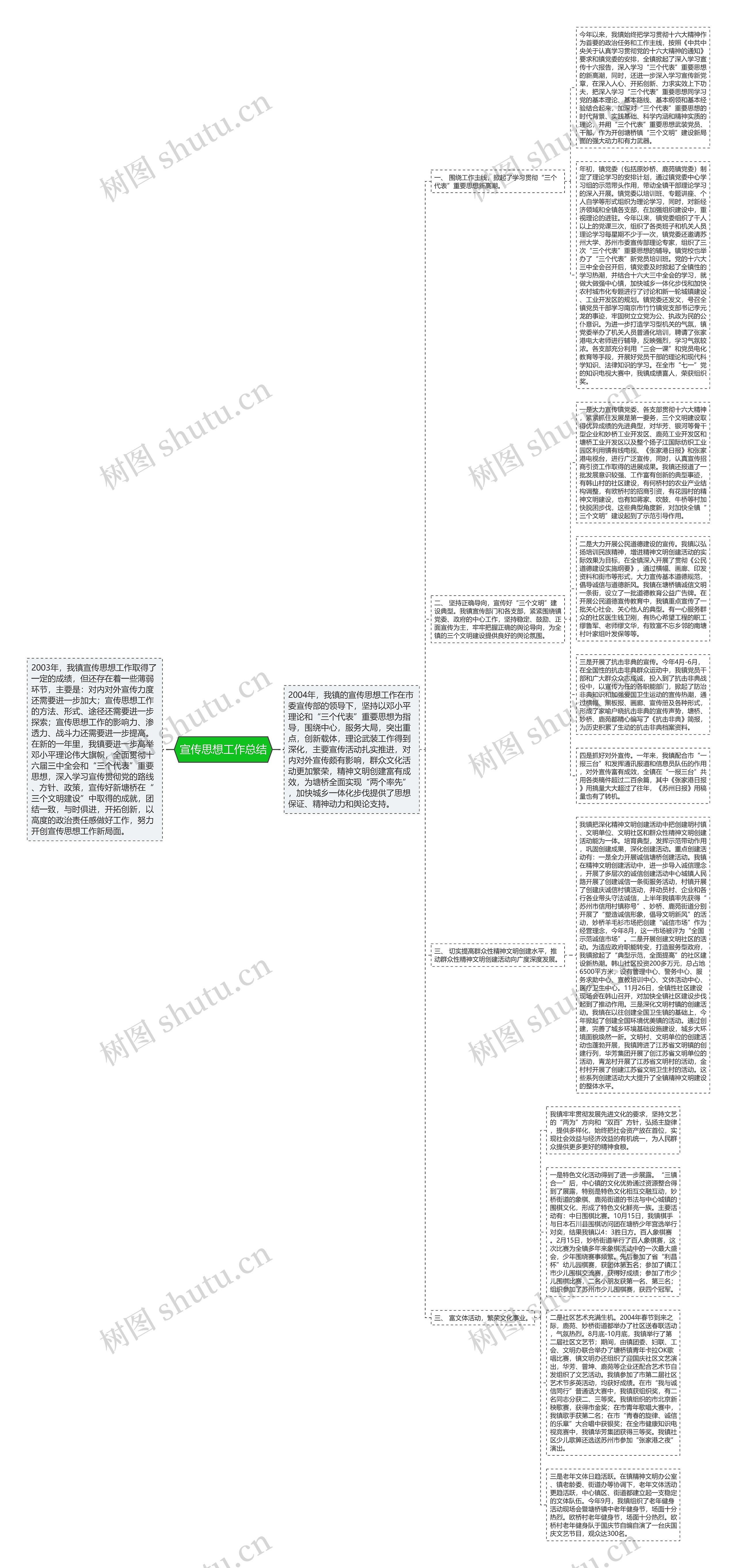 宣传思想工作总结思维导图