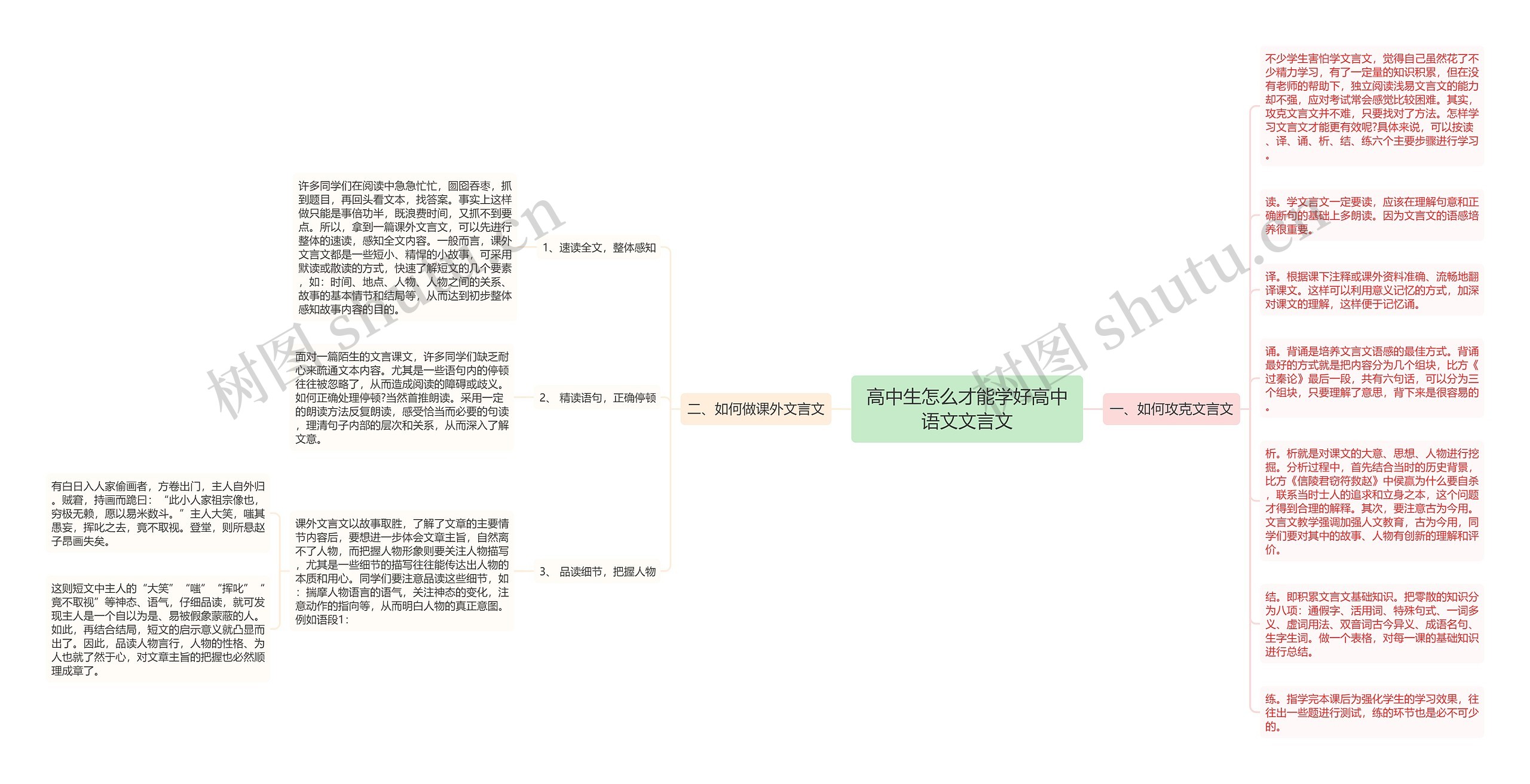 高中生怎么才能学好高中语文文言文思维导图