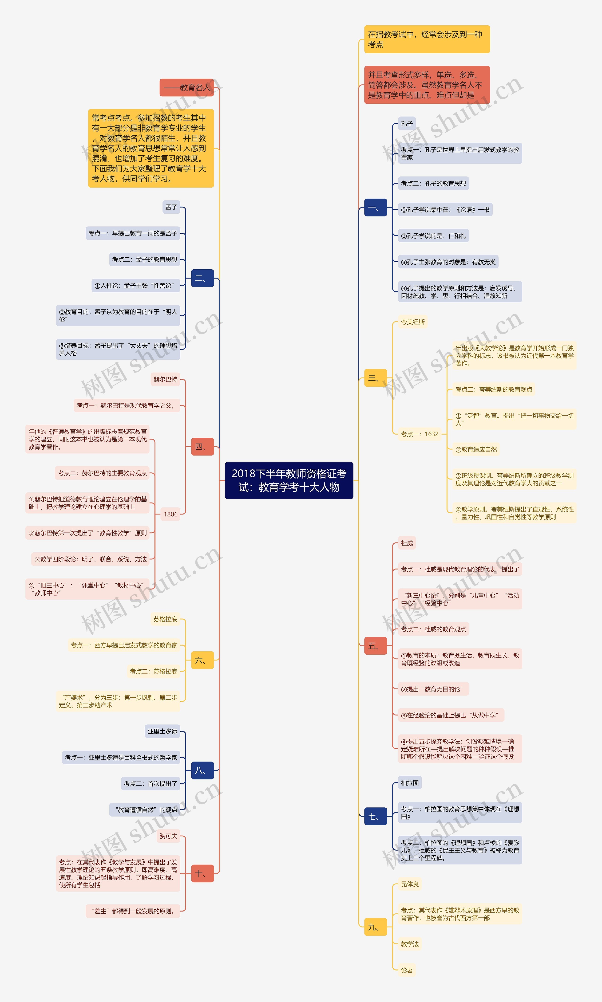 2018下半年教师资格证考试：教育学考十大人物思维导图