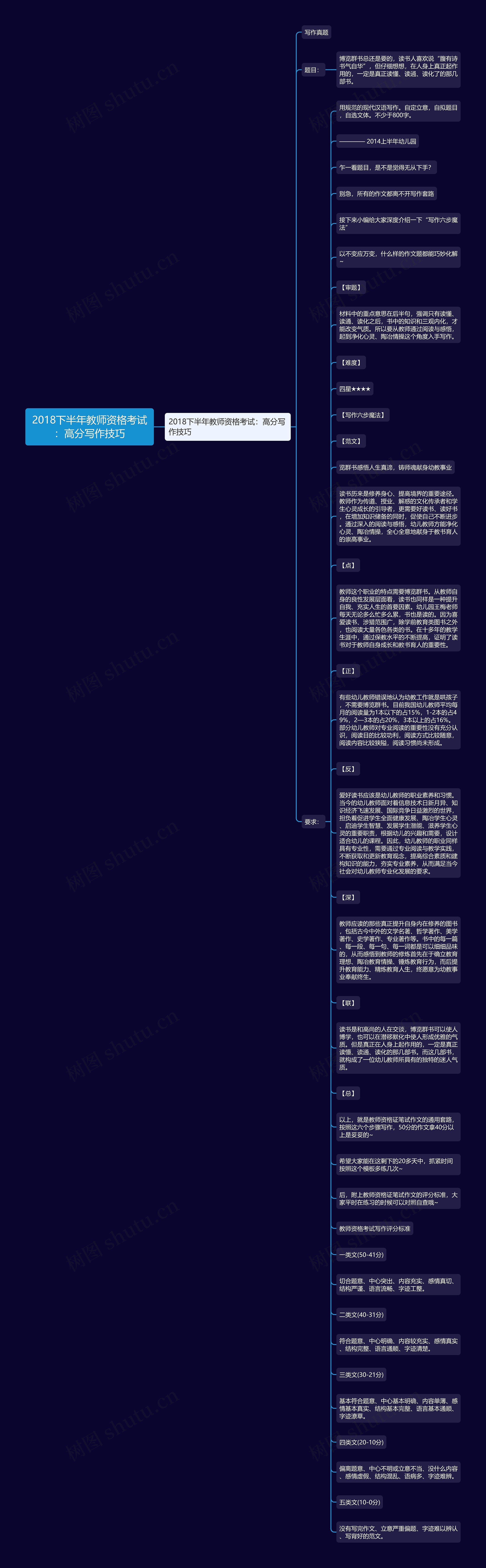 2018下半年教师资格考试：高分写作技巧思维导图