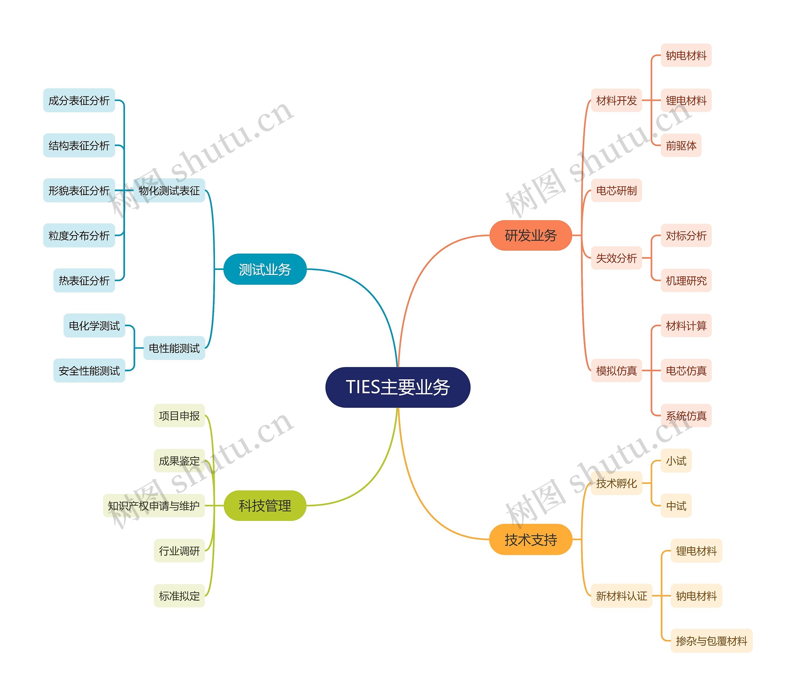 ﻿TIES主要业务思维导图