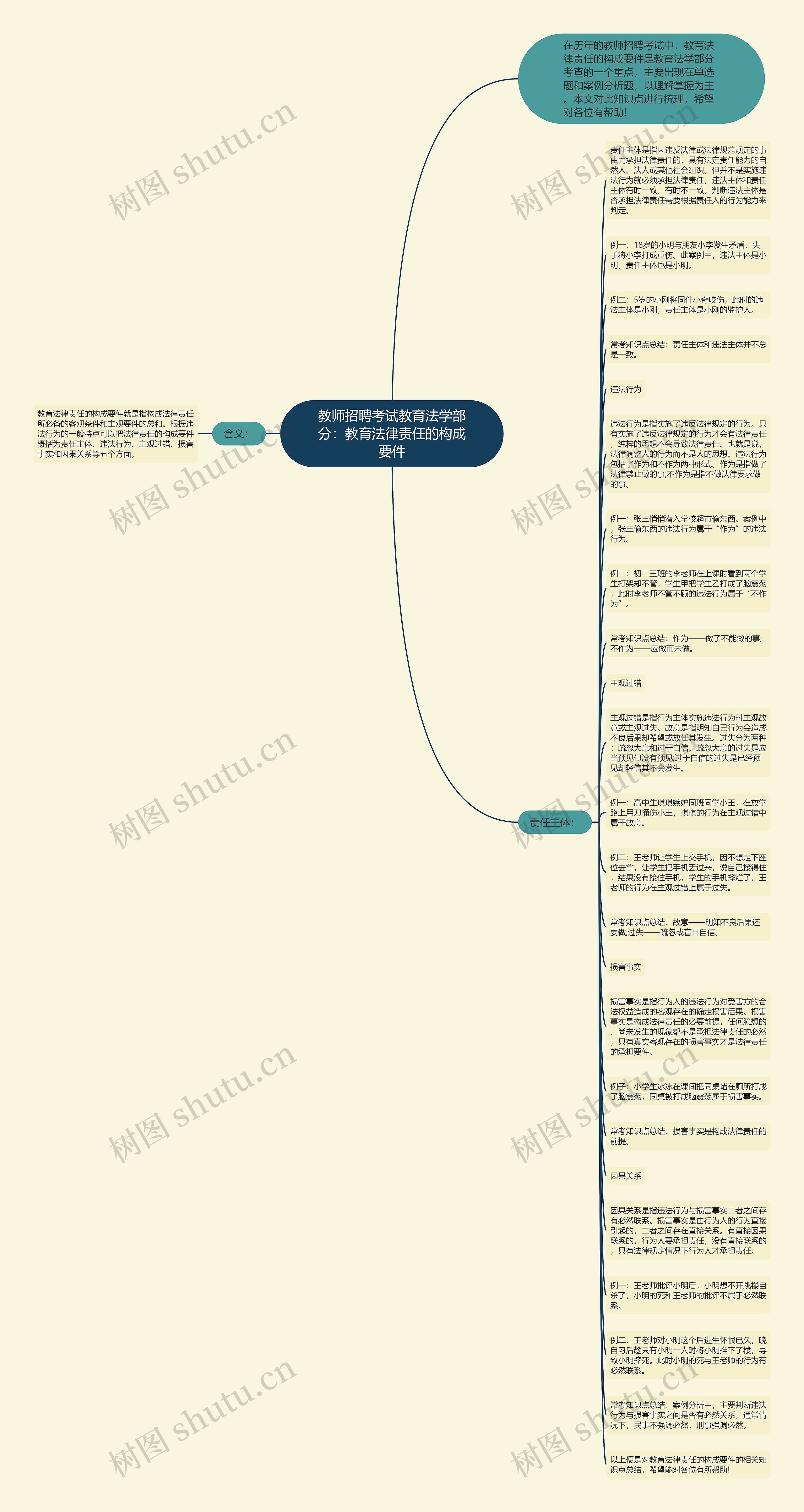 教师招聘考试教育法学部分：教育法律责任的构成要件思维导图