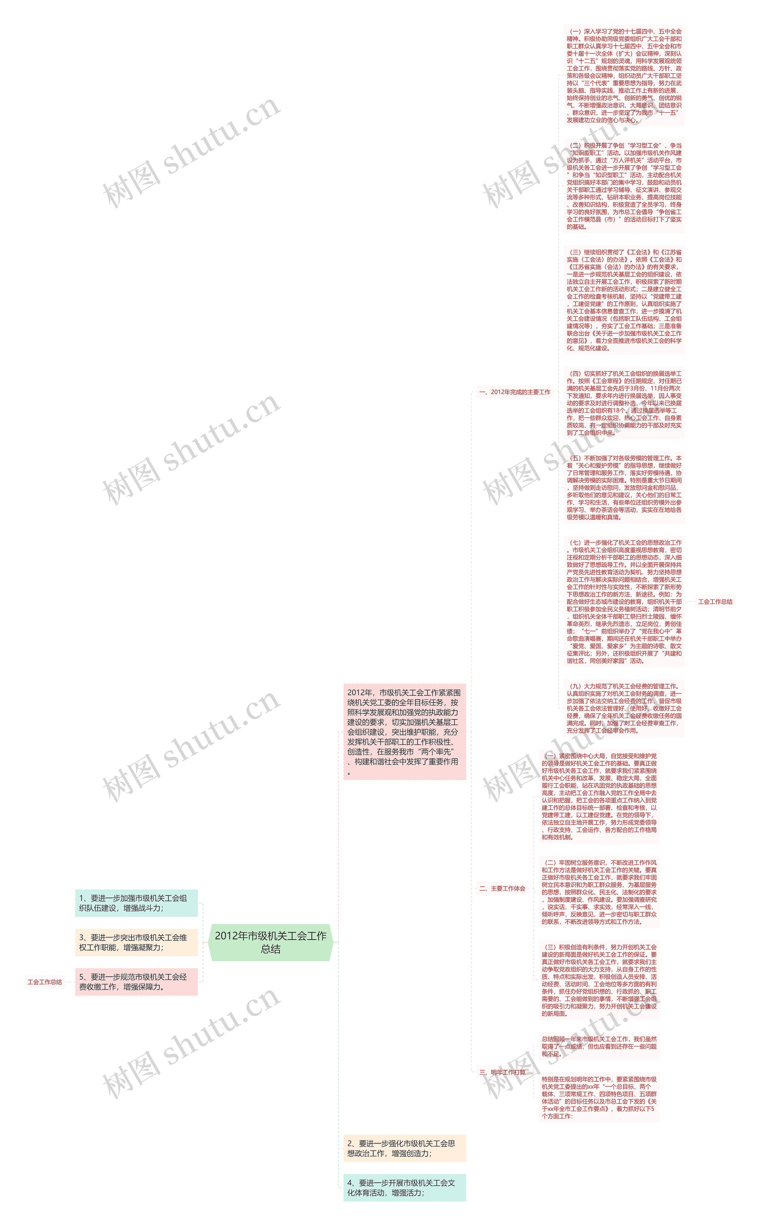 2012年市级机关工会工作总结思维导图