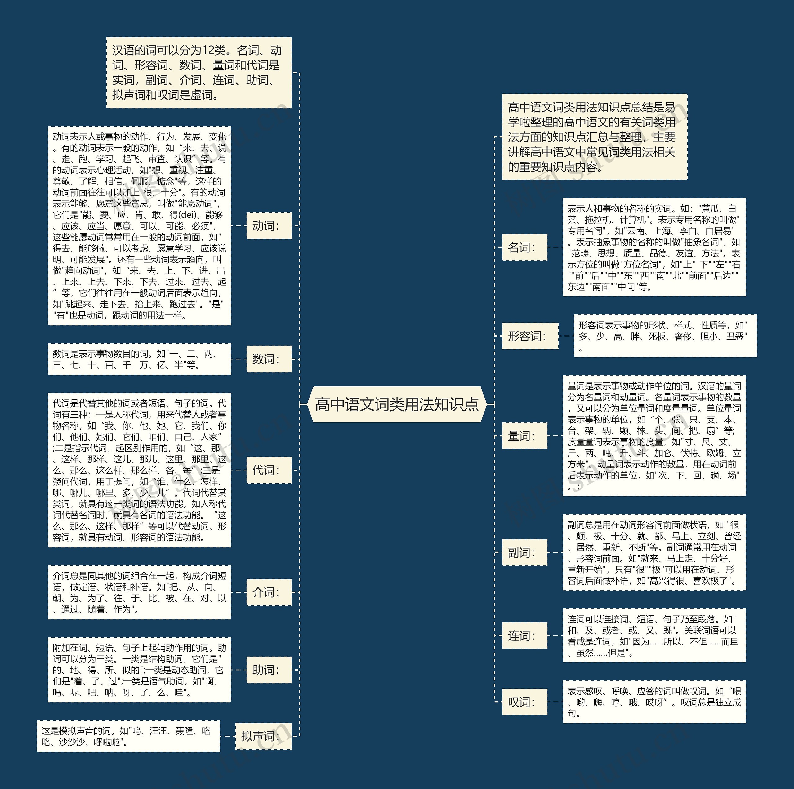 高中语文词类用法知识点思维导图