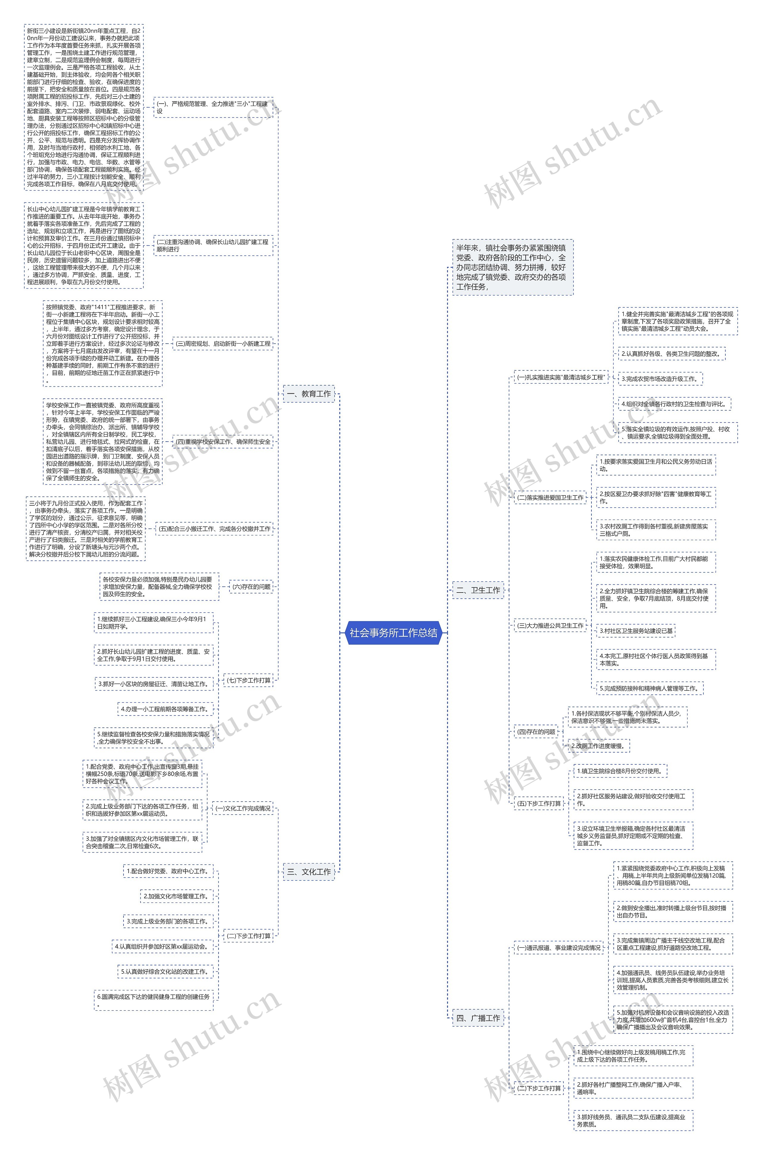 社会事务所工作总结思维导图
