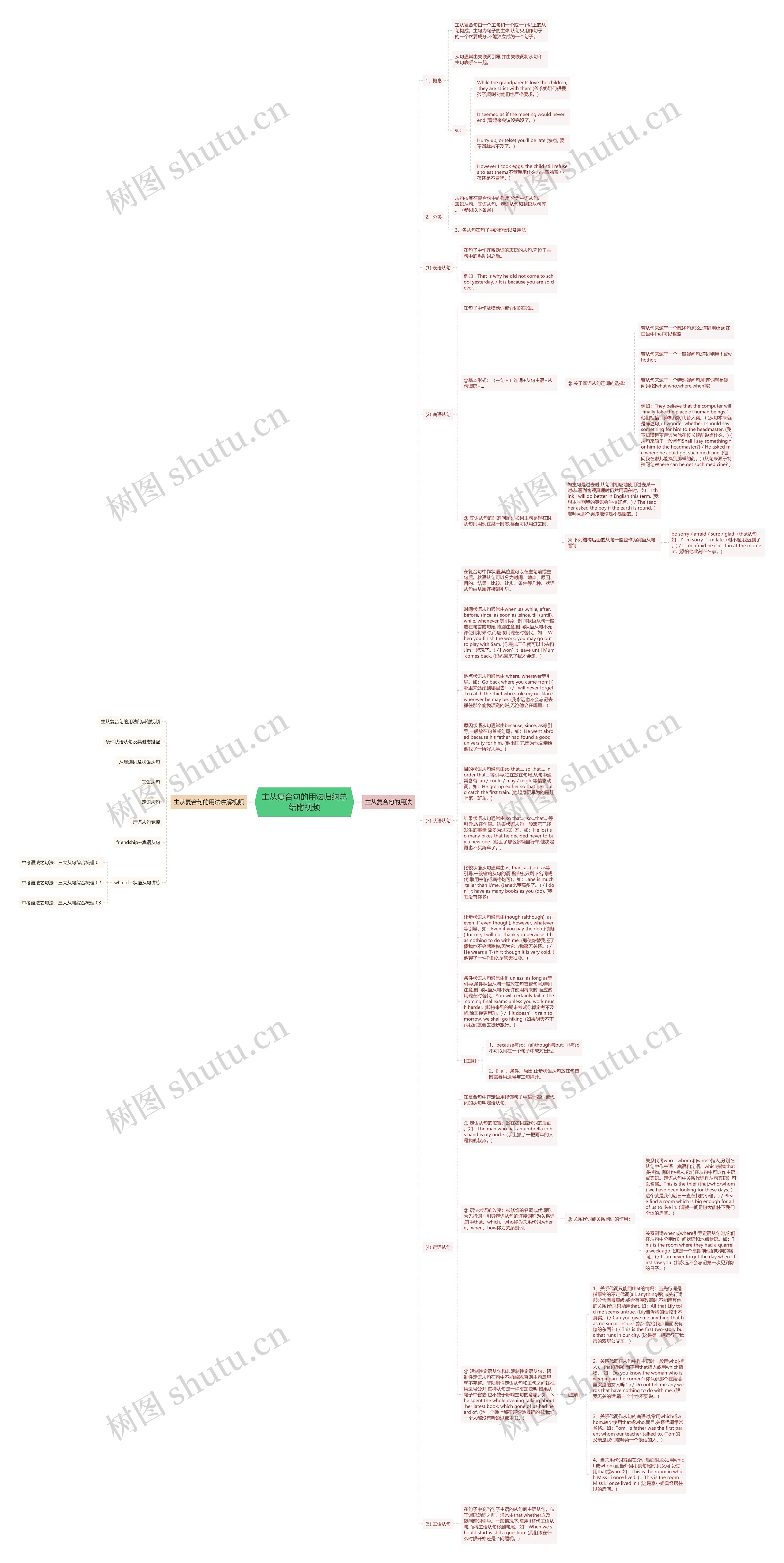 主从复合句的用法归纳总结附视频思维导图