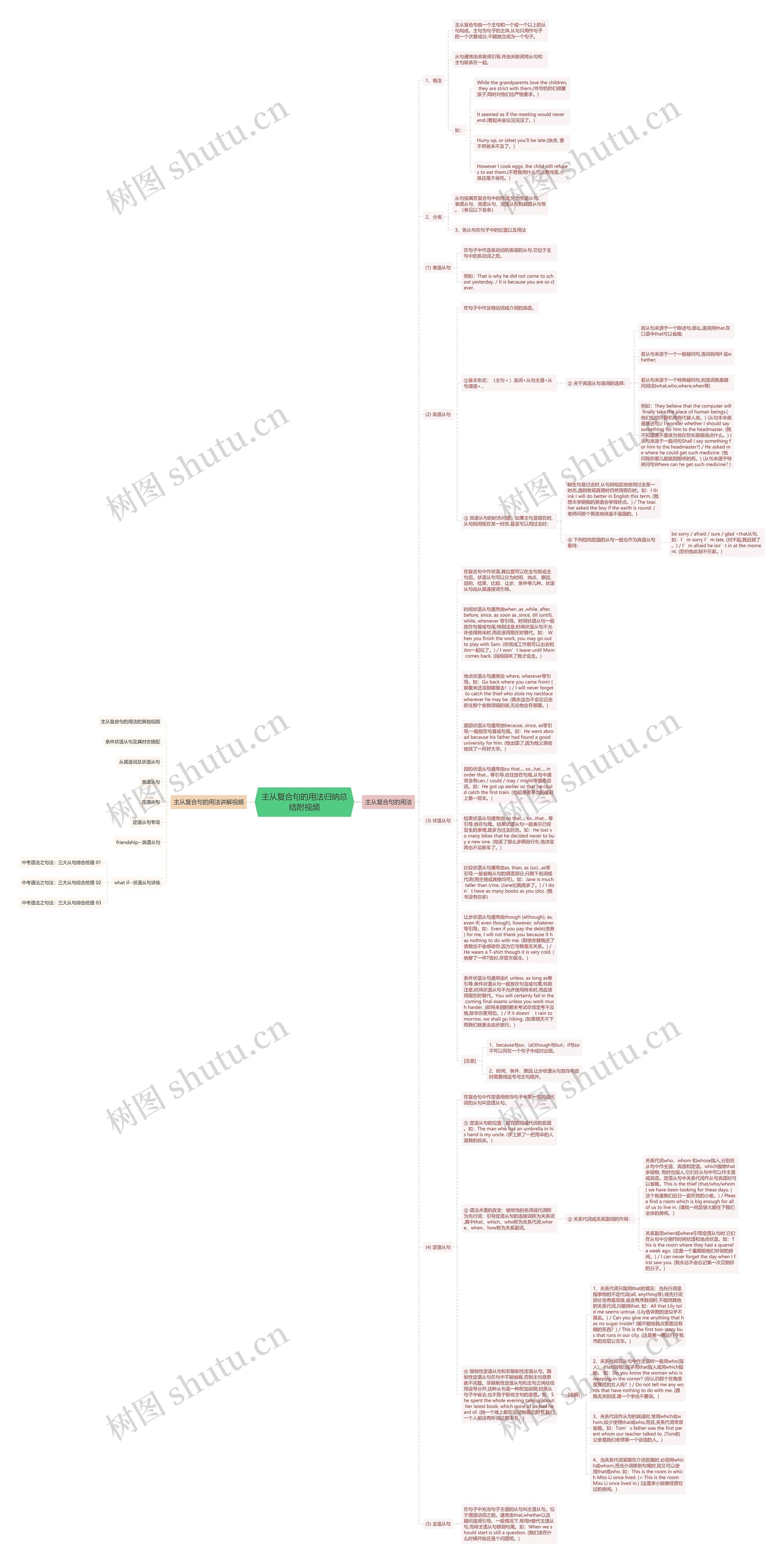 主从复合句的用法归纳总结附视频思维导图高清图 主从复合句的用法归纳总结附视频思维导图