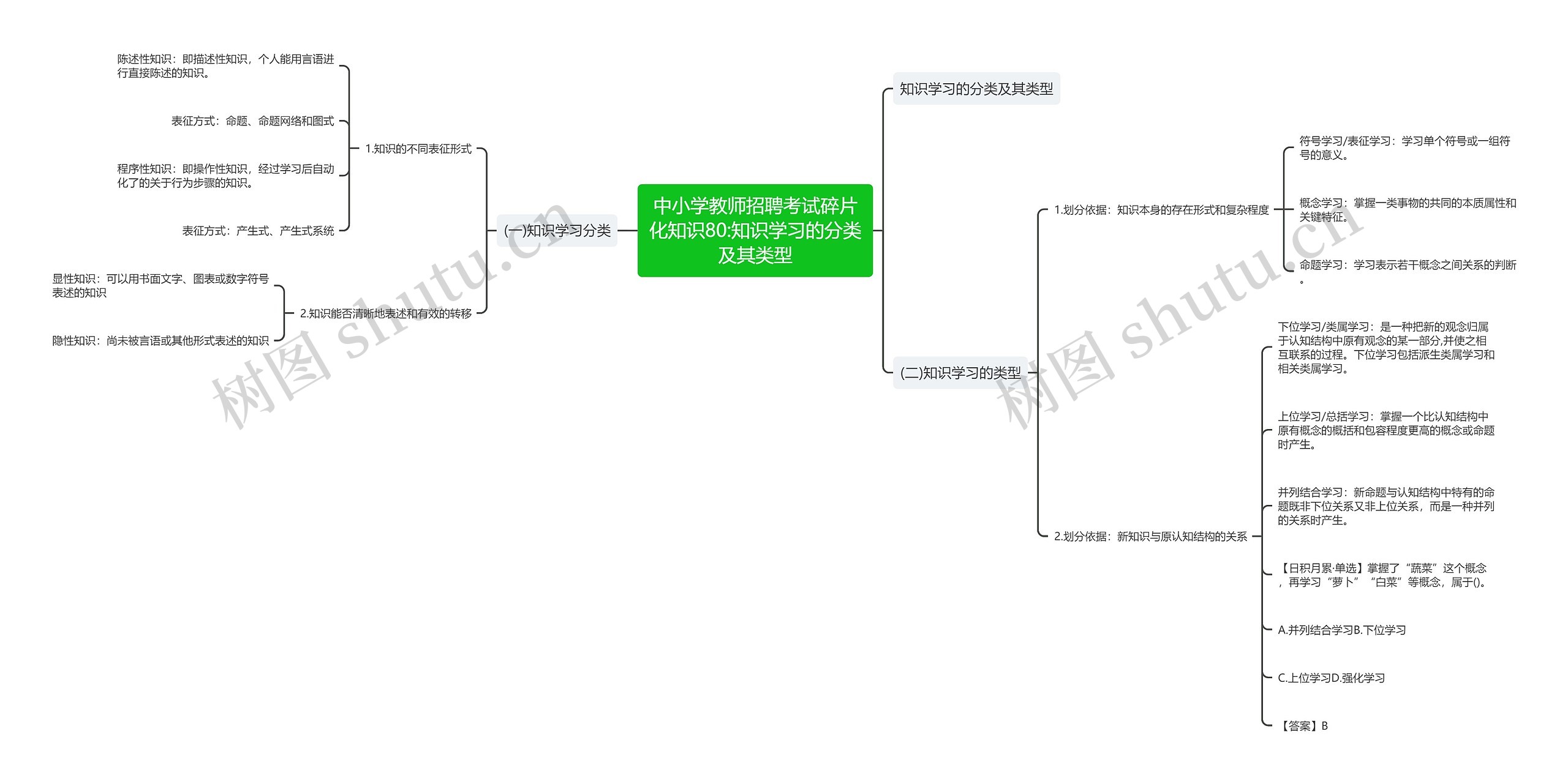 中小学教师招聘考试碎片化知识80:知识学习的分类及其类型思维导图