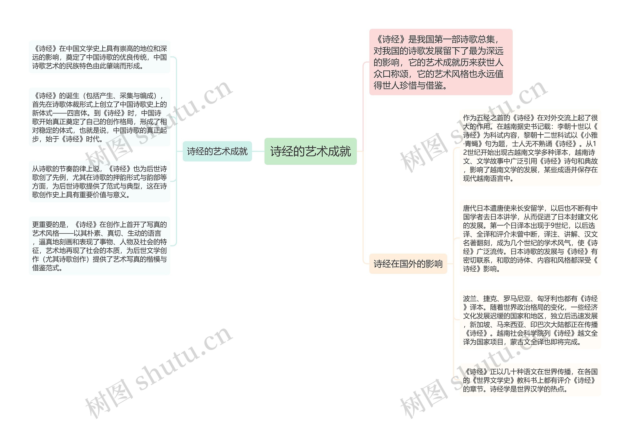 诗经的艺术成就