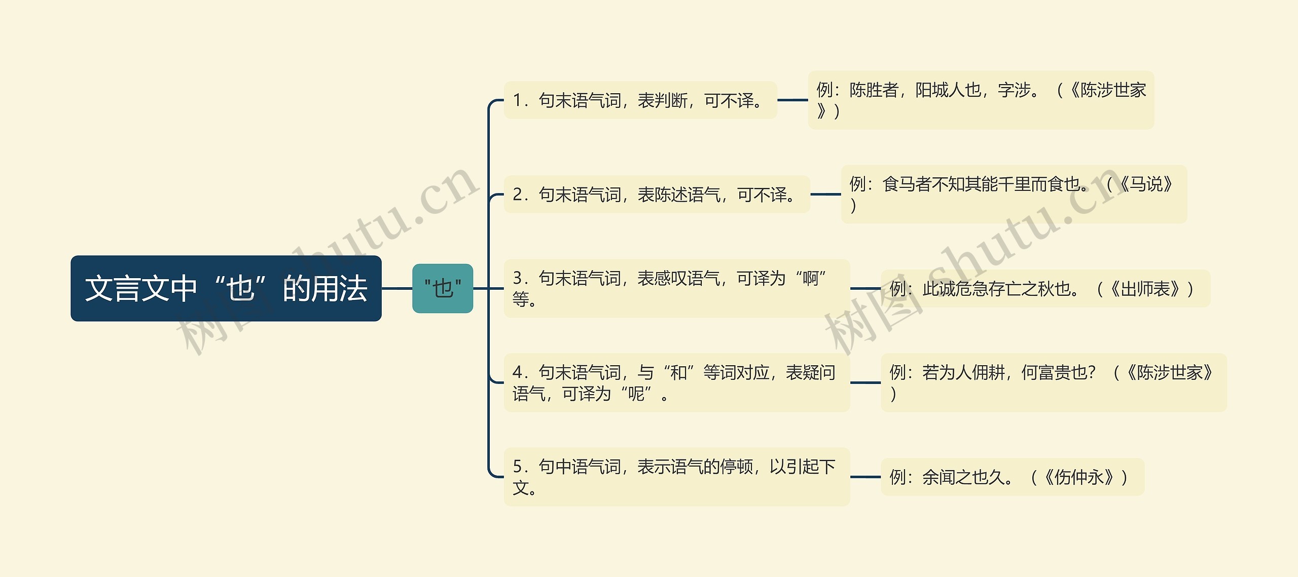 文言文中“也”的用法