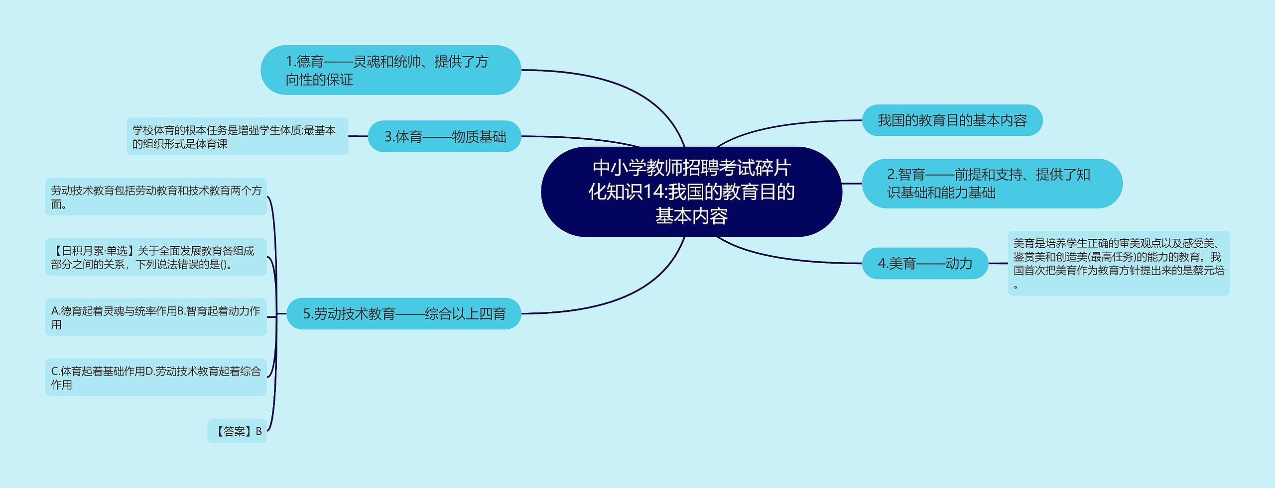 中小学教师招聘考试碎片化知识14:我国的教育目的基本内容思维导图