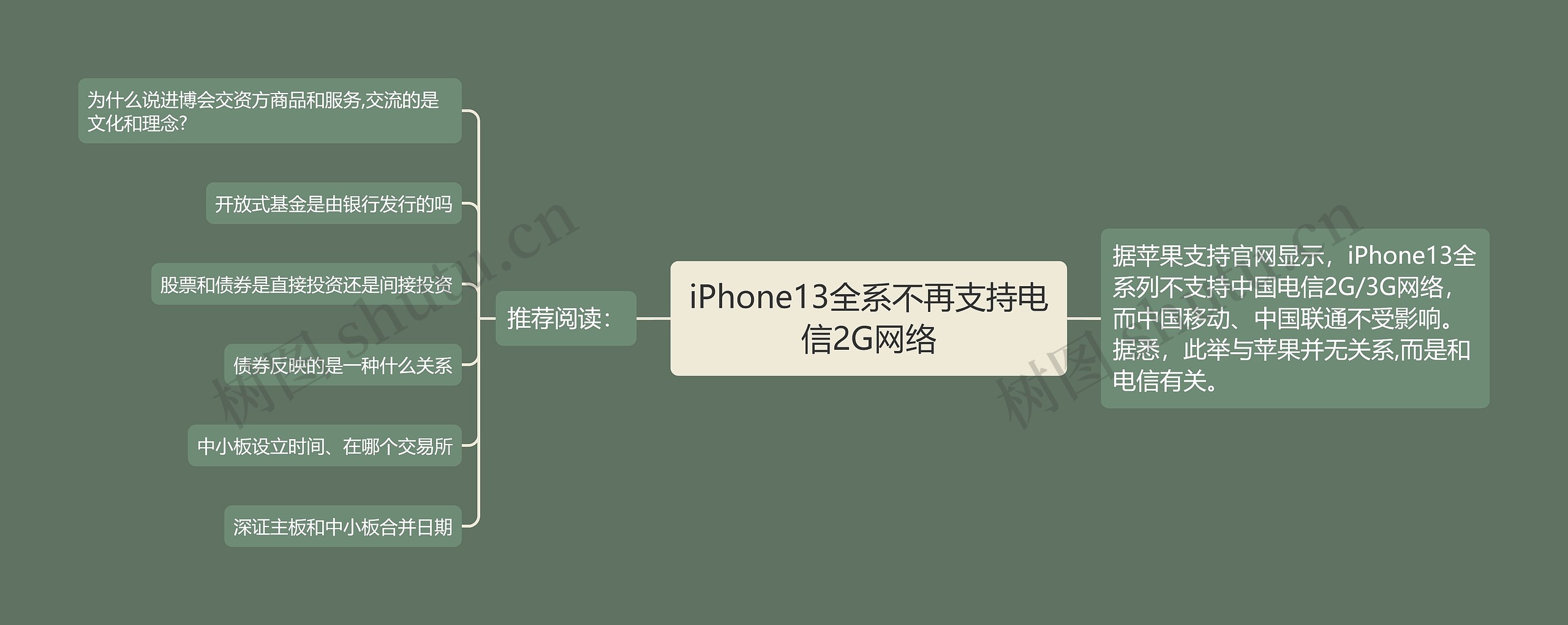 iPhone13全系不再支持电信2G网络思维导图