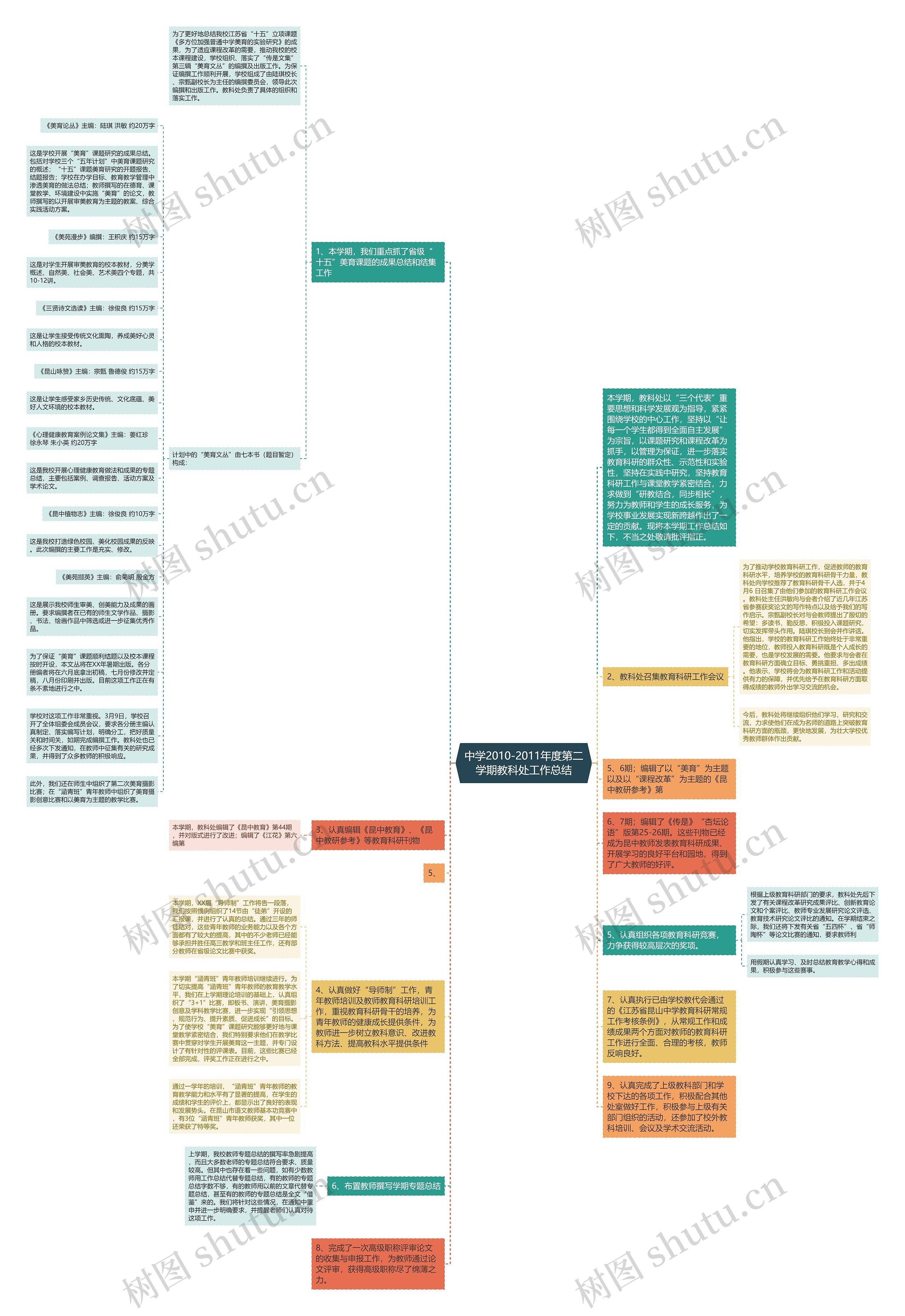 中学2010-2011年度第二学期教科处工作总结思维导图