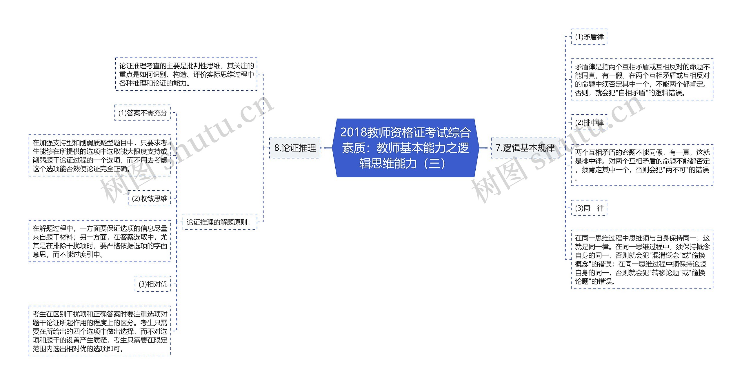 2018教师资格证考试综合素质：教师基本能力之逻辑思维能力（三）思维导图