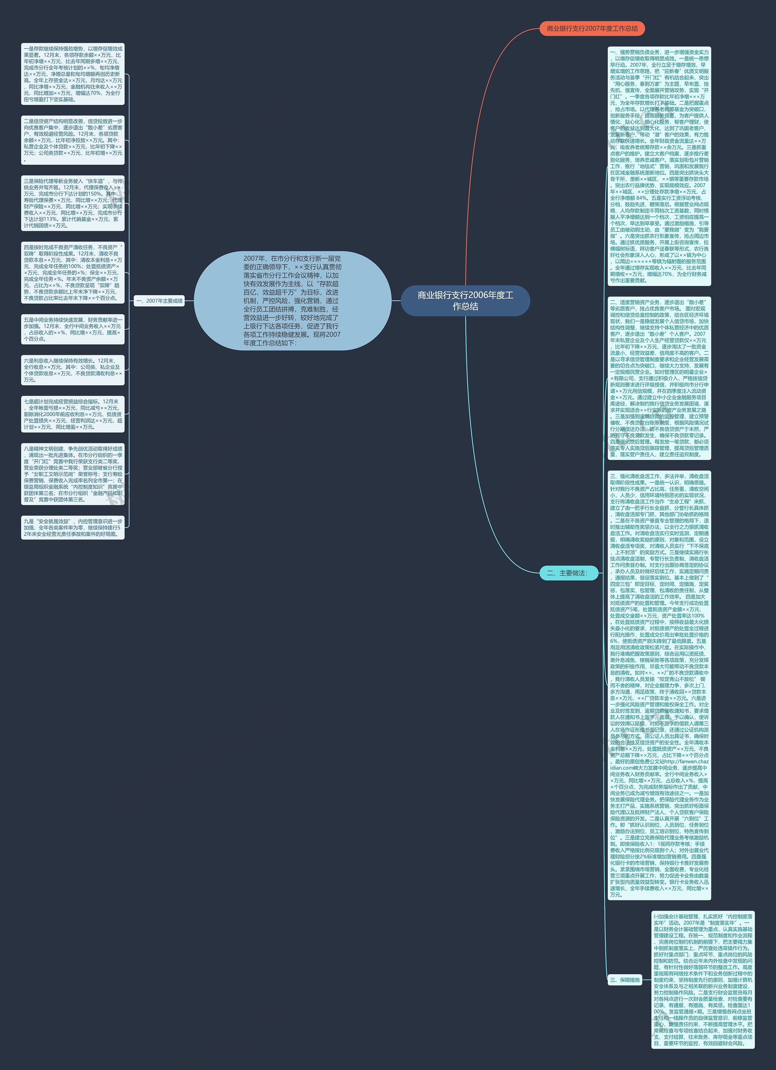 商业银行支行2006年度工作总结思维导图
