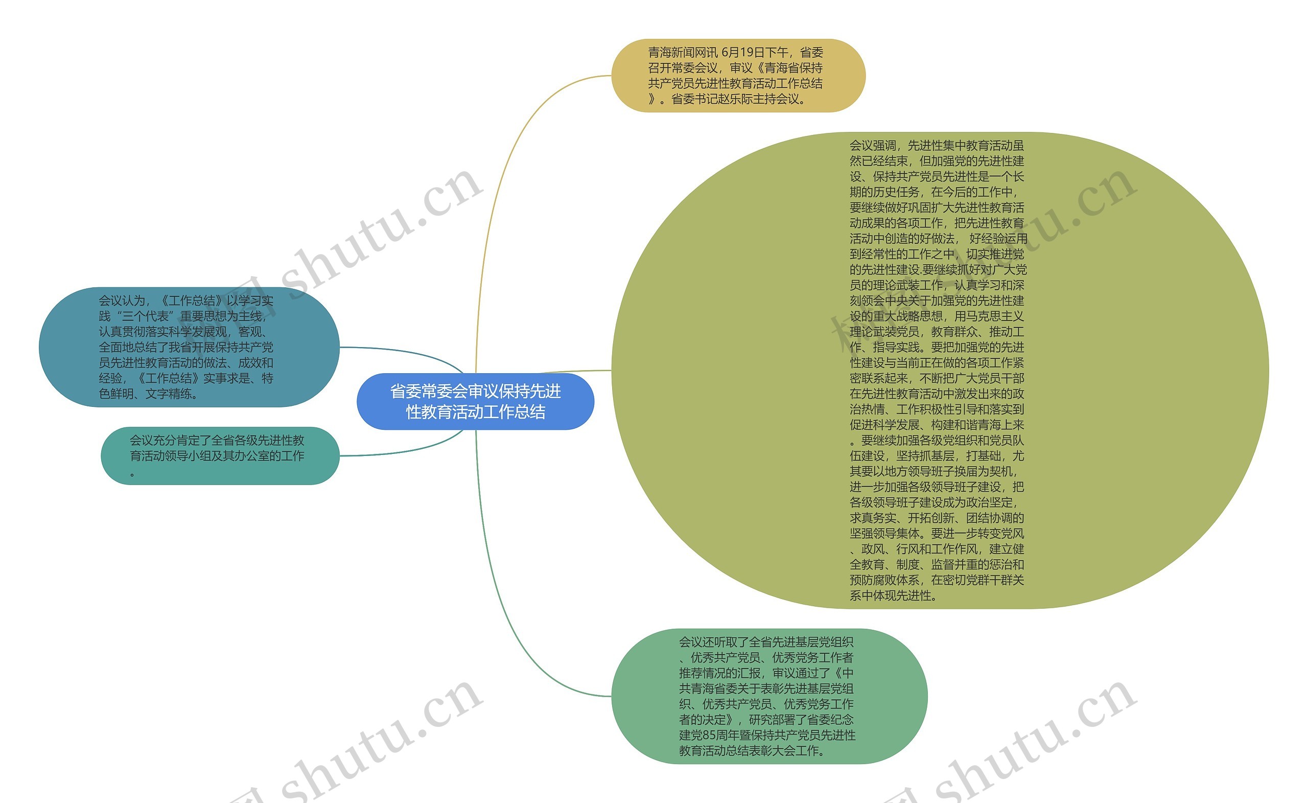 省委常委会审议保持先进性教育活动工作总结思维导图