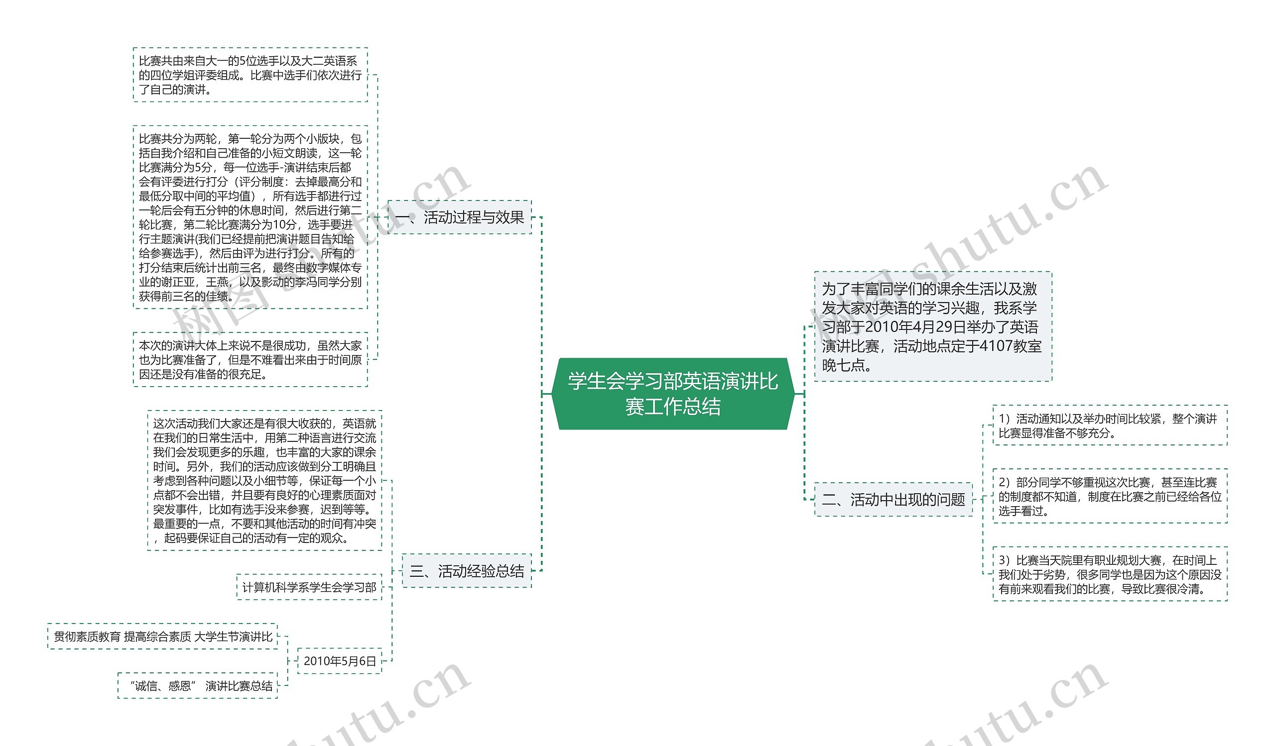 学生会学习部英语演讲比赛工作总结思维导图