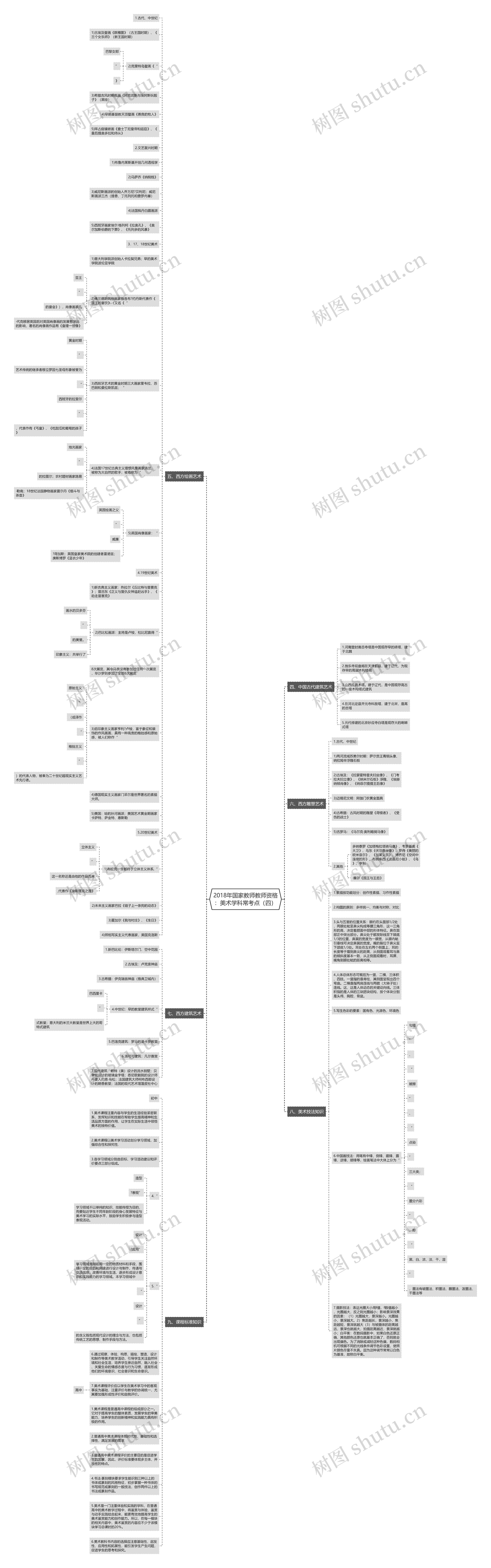 2018年国家教师教师资格：美术学科常考点（四）思维导图