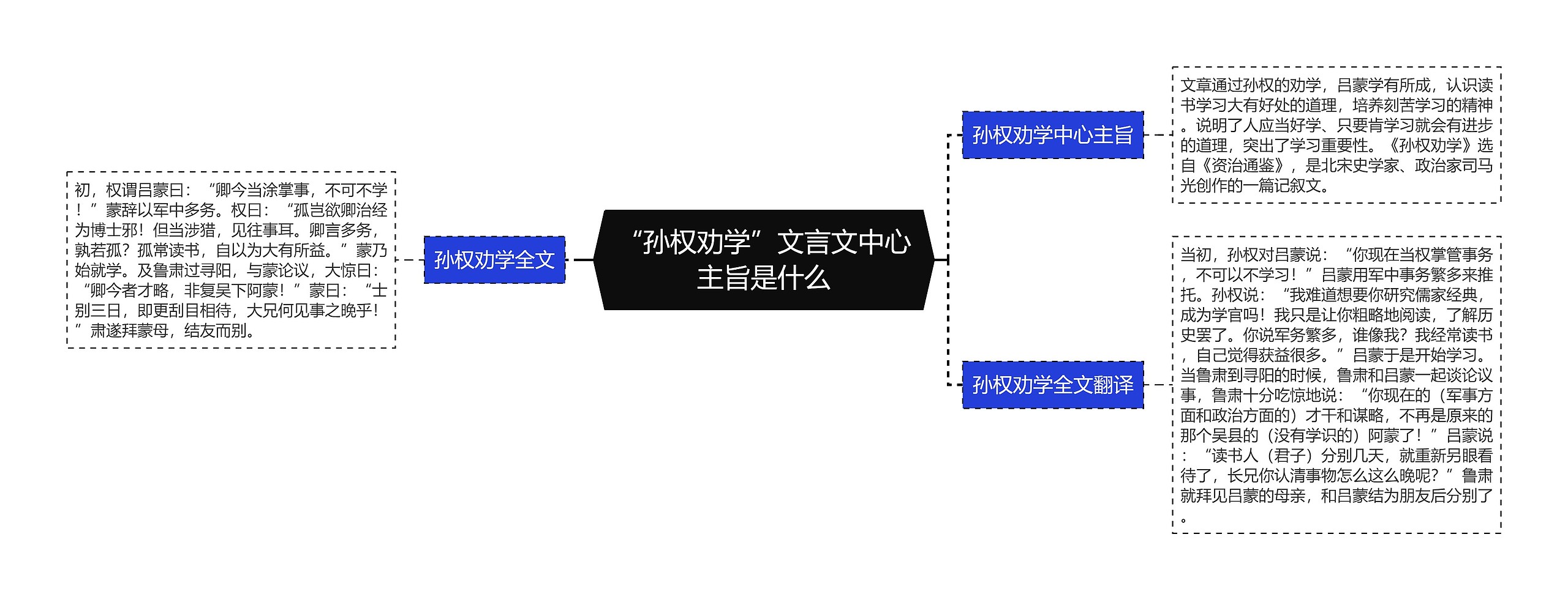 “孙权劝学”文言文中心主旨是什么思维导图