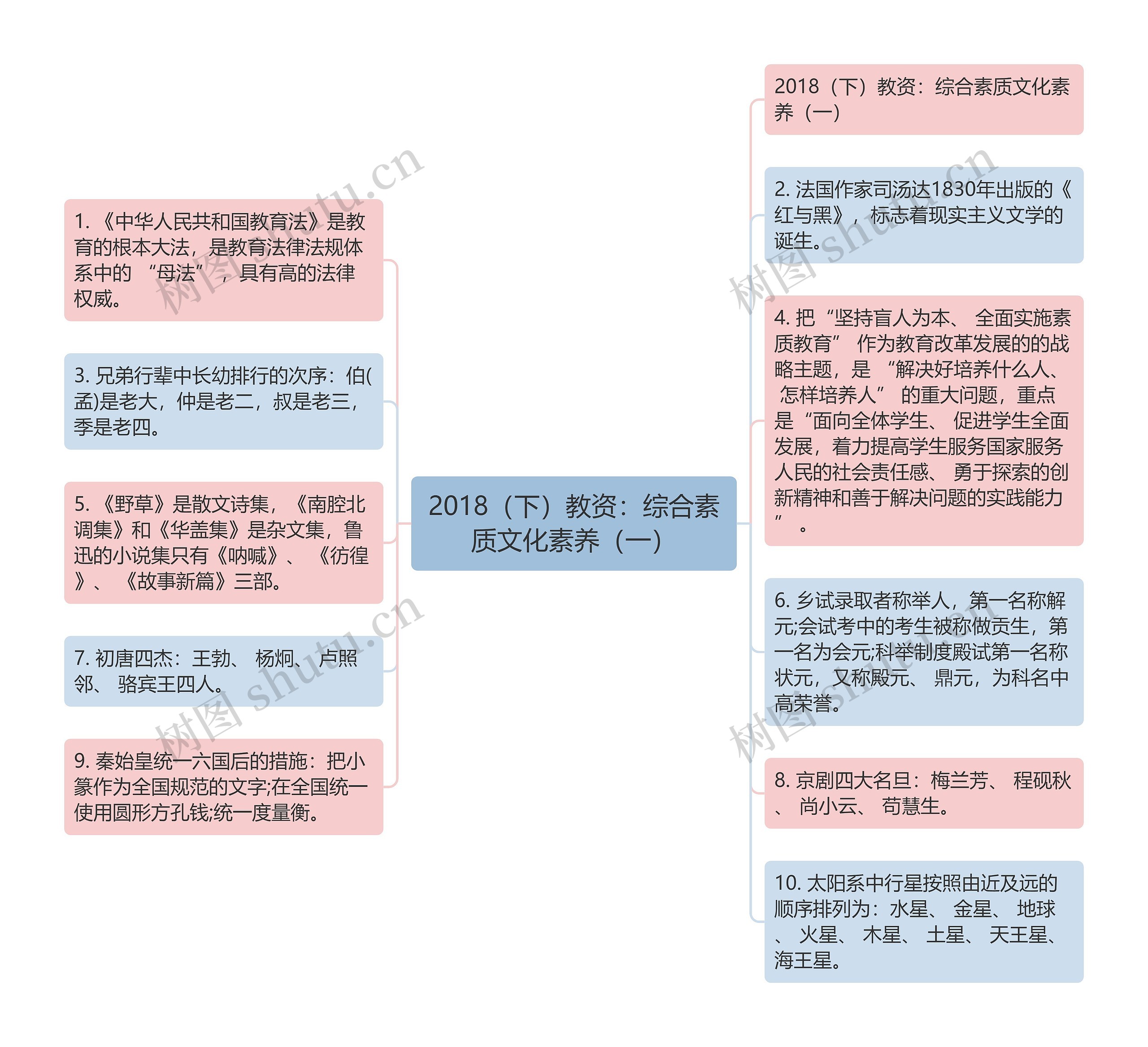 2018（下）教资：综合素质文化素养（一）思维导图