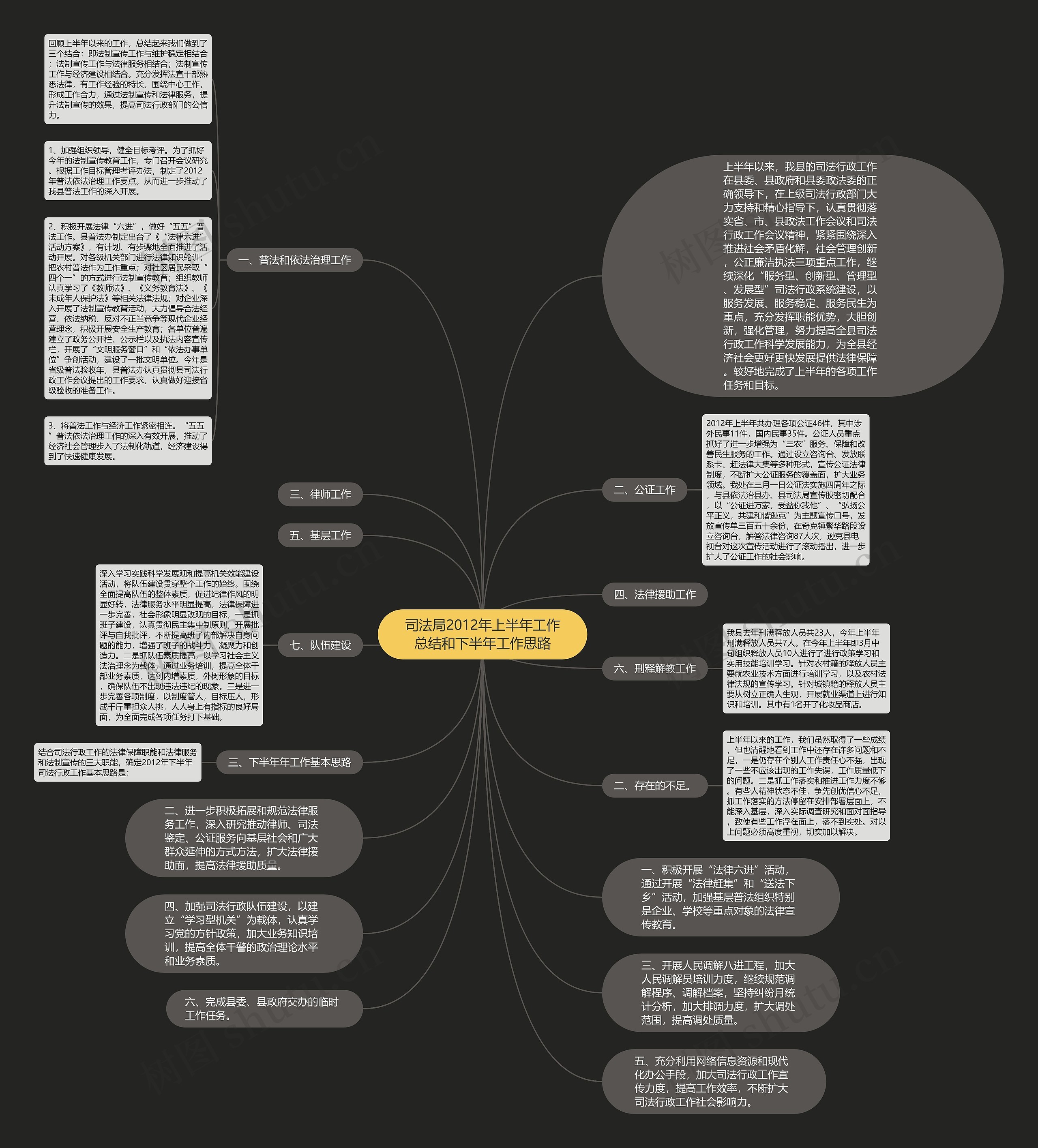 司法局2012年上半年工作总结和下半年工作思路思维导图