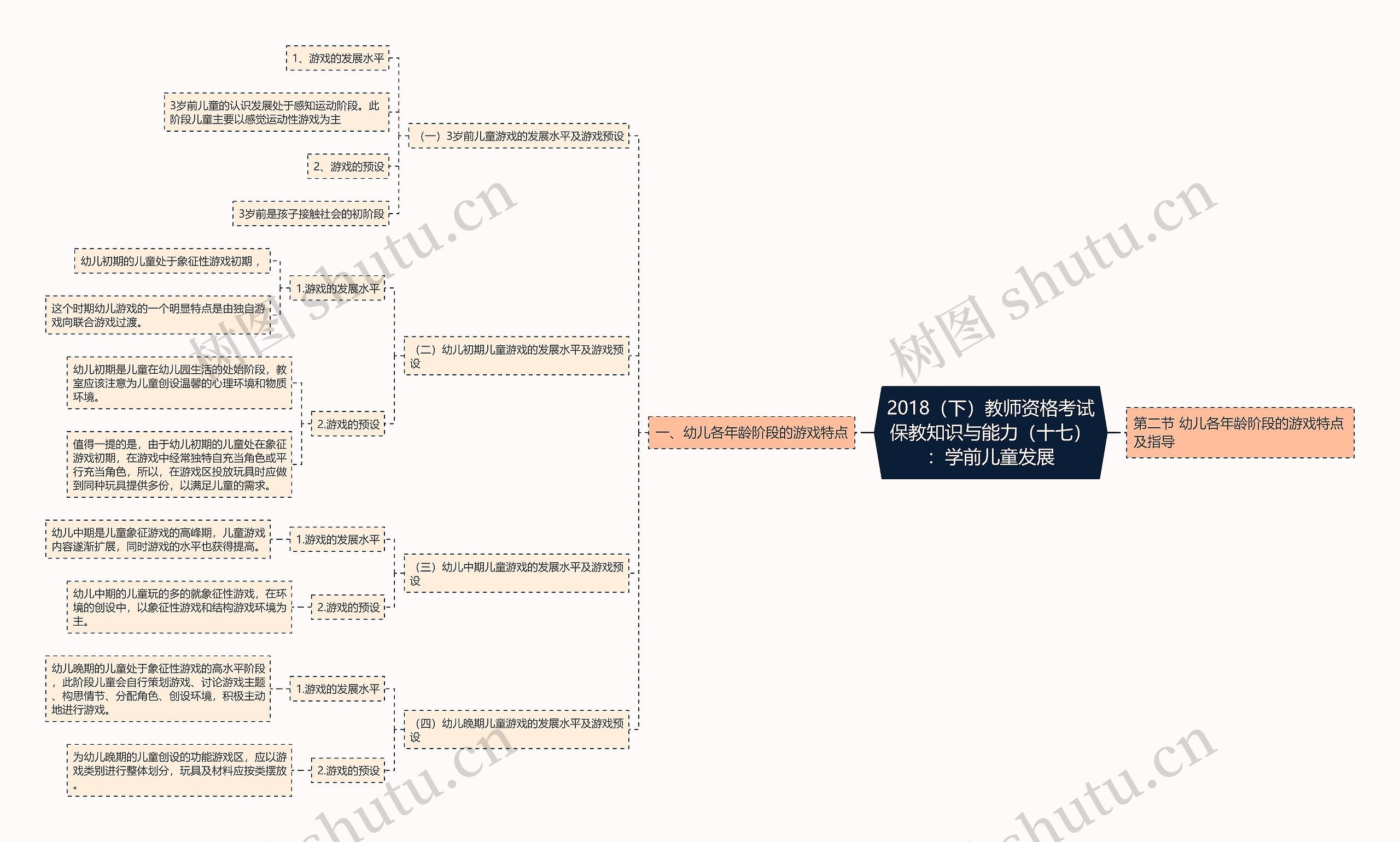 2018（下）教师资格考试保教知识与能力（十七）：学前儿童发展思维导图