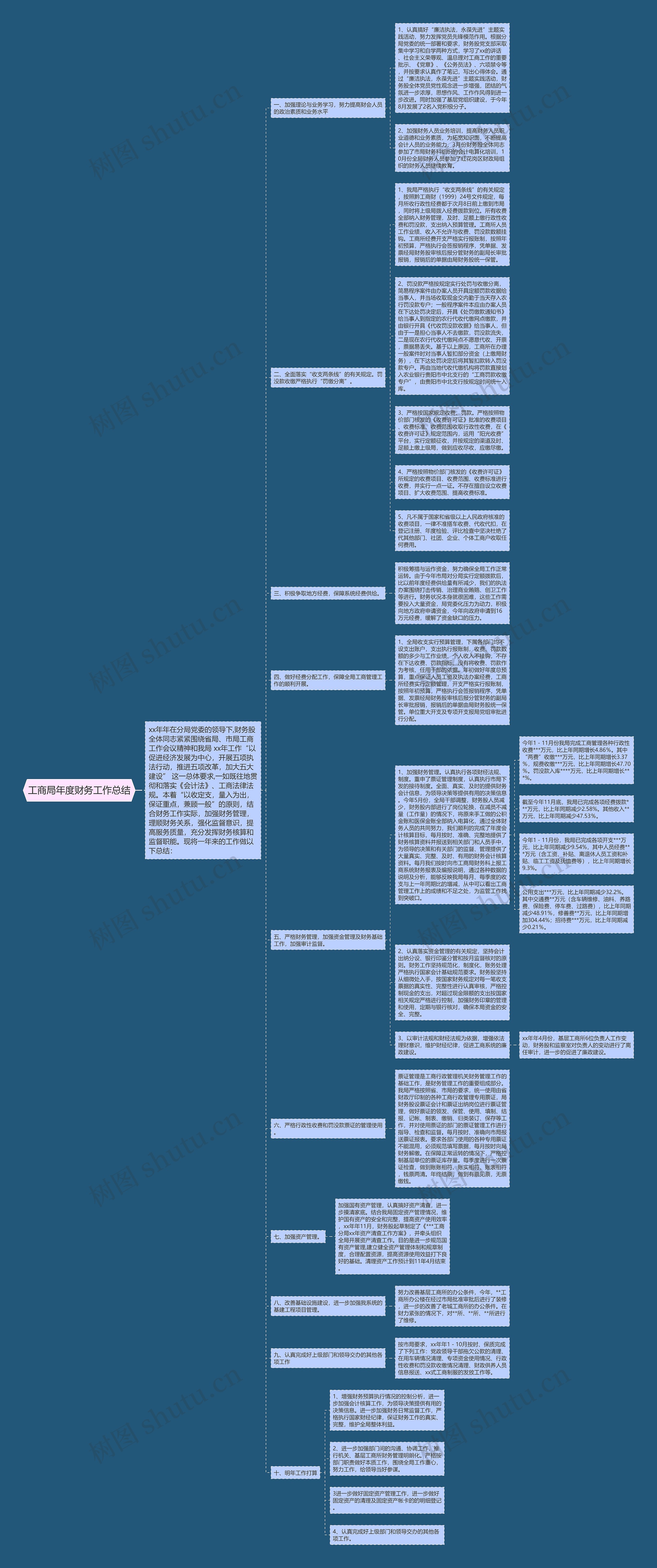 工商局年度财务工作总结思维导图高清图 工商局年度财务工作总结思维导图