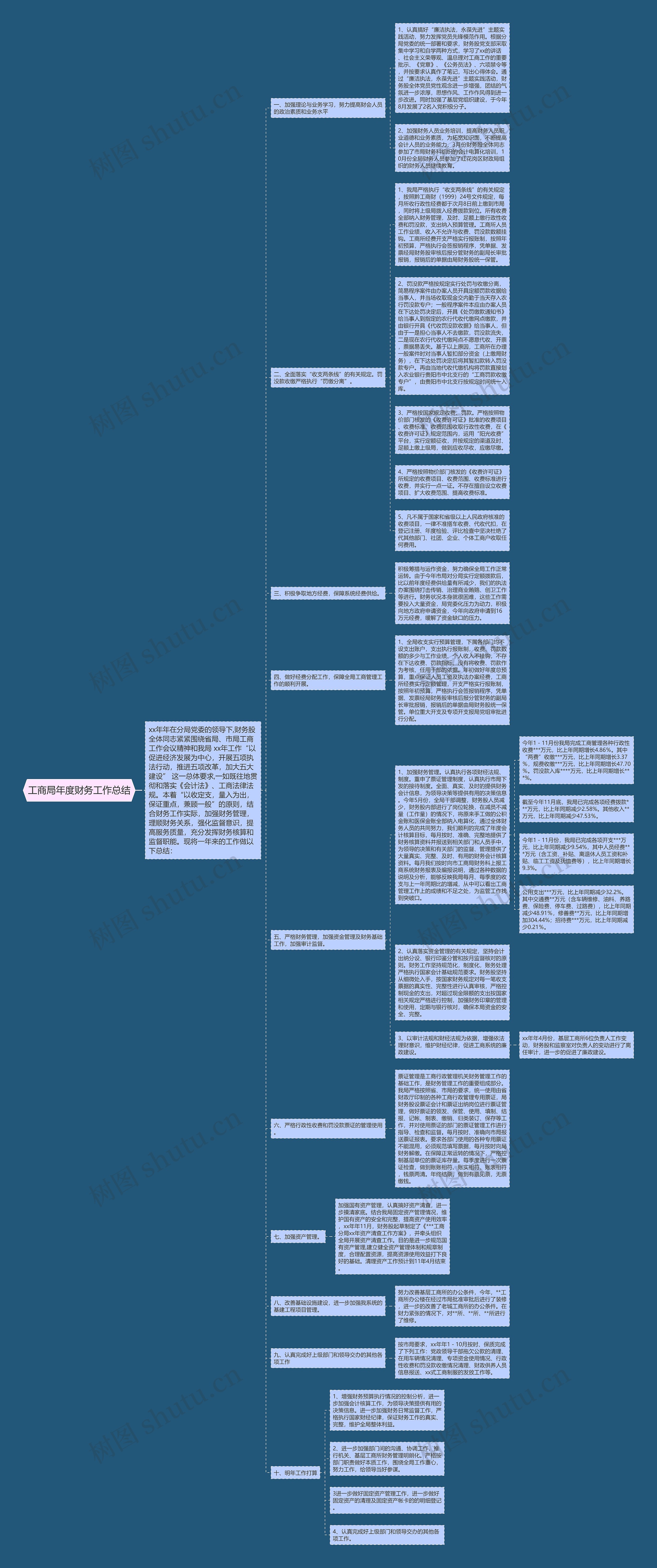 工商局年度财务工作总结思维导图