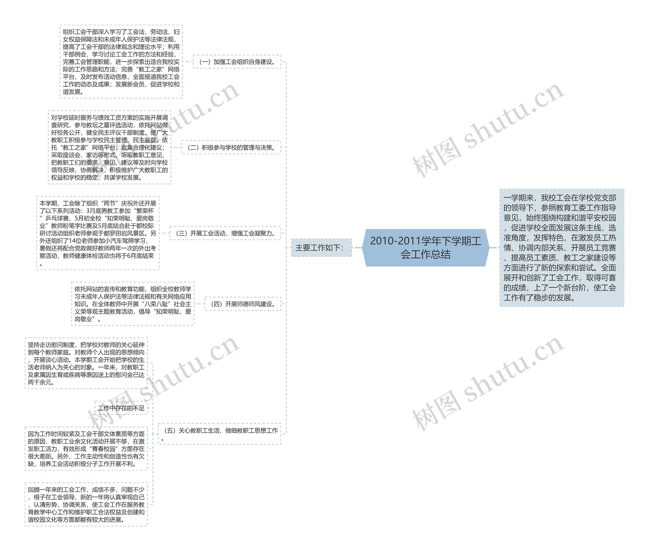 2010-2011学年下学期工会工作总结思维导图