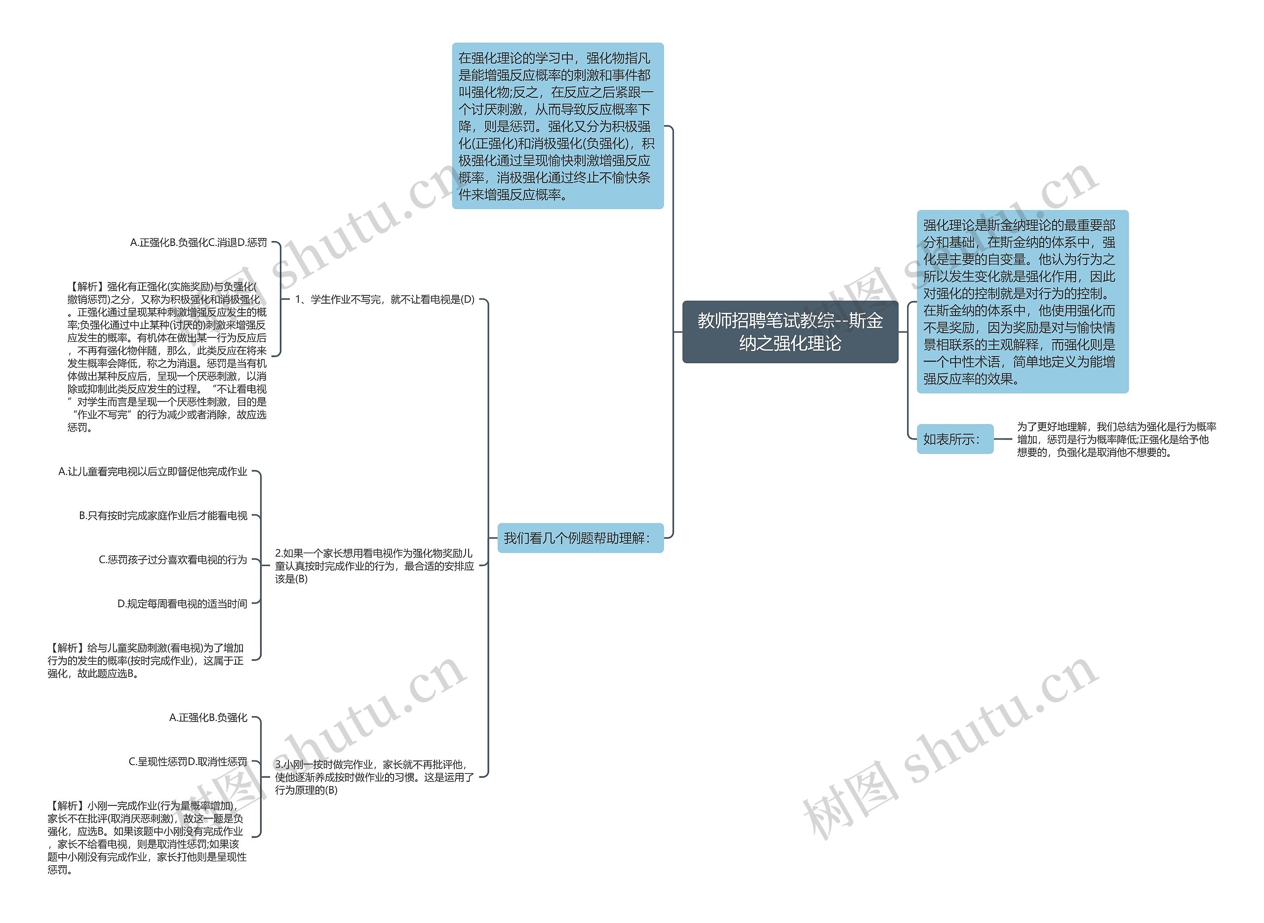 教师招聘笔试教综--斯金纳之强化理论