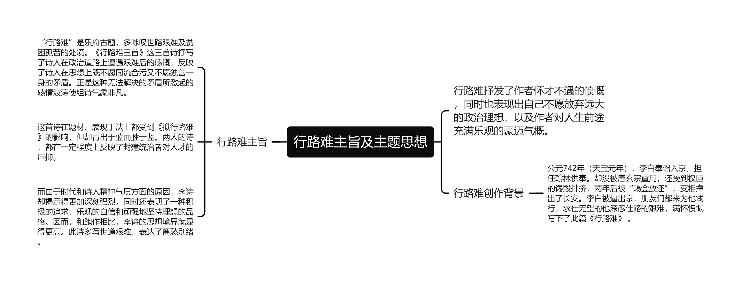 行路难主旨及主题思想