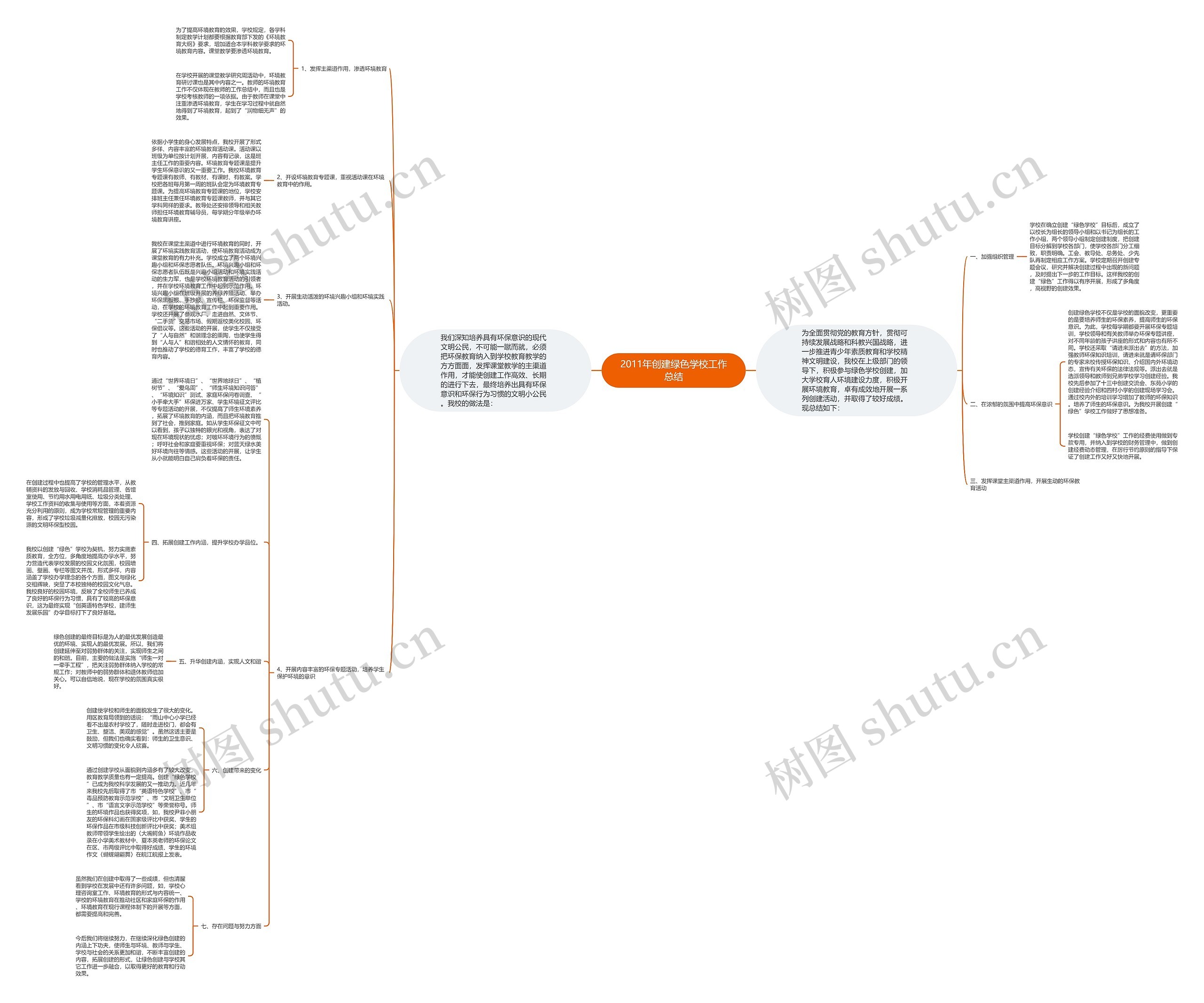 2011年创建绿色学校工作总结思维导图