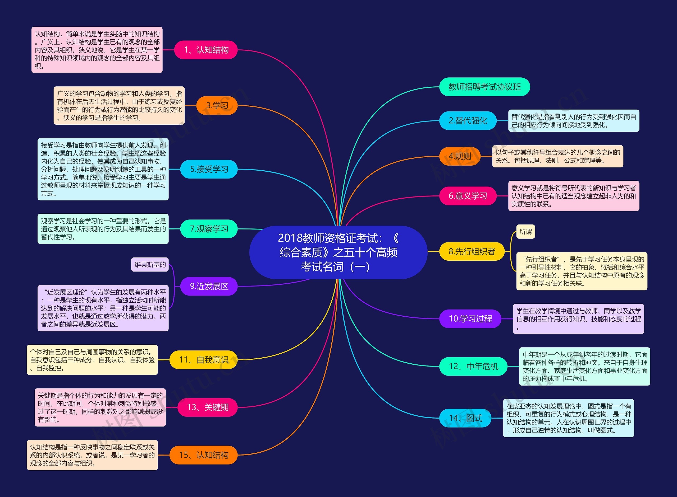 2018教师资格证考试：《综合素质》之五十个高频考试名词（一）思维导图